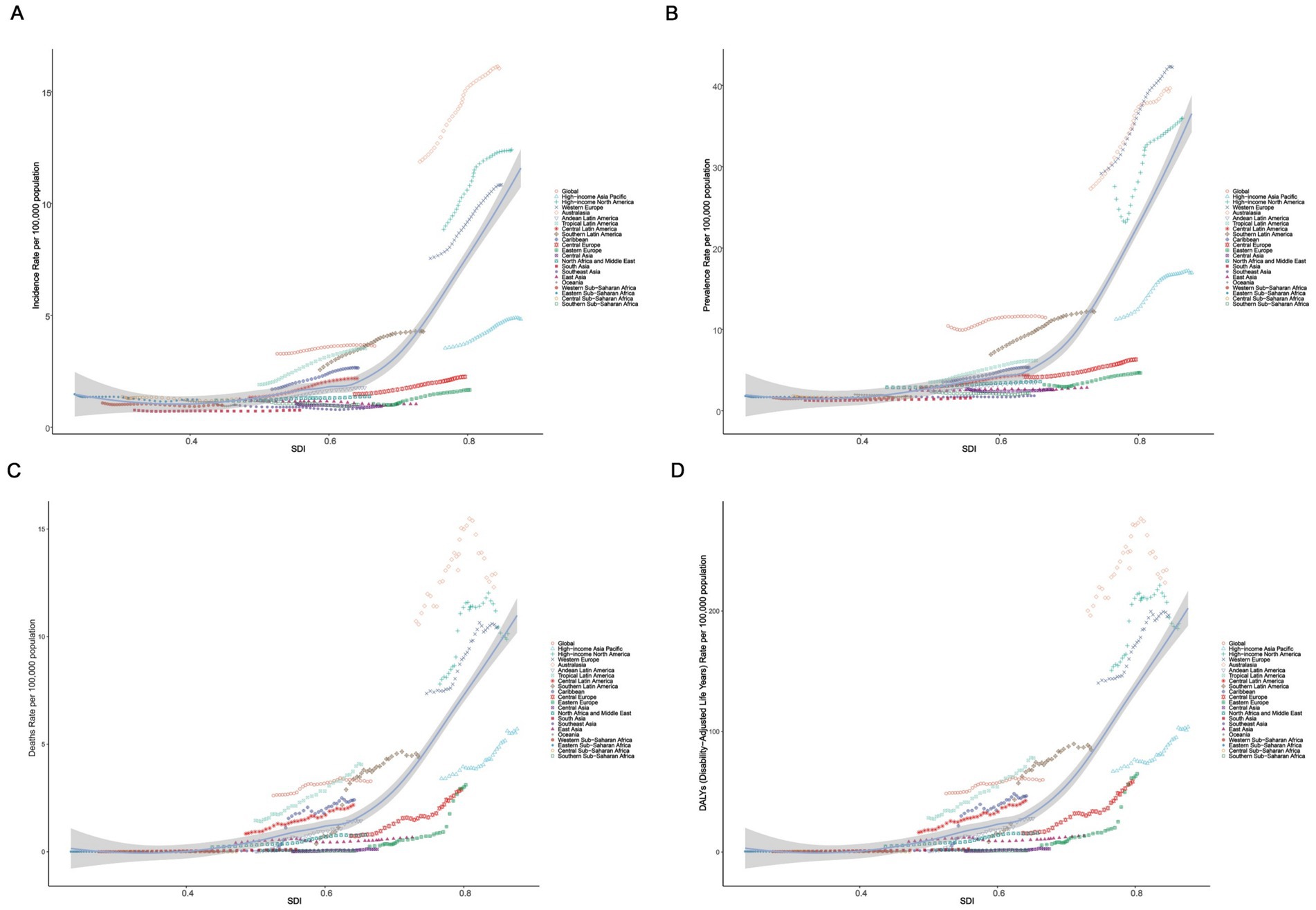 Four graphs labeled A to D display trends in relation to the Socio-demographic Index (SDI) and various health metrics. Graph A shows incidence rates, B shows prevalence rates, C presents death rates, and D depicts DALYs per 100,000 population. Each graph includes regional data points with a line of best fit and shaded confidence intervals. The x-axis represents SDI values from 0 to 1, and the y-axes represent rates specific to each health metric. A legend identifies different regions worldwide.