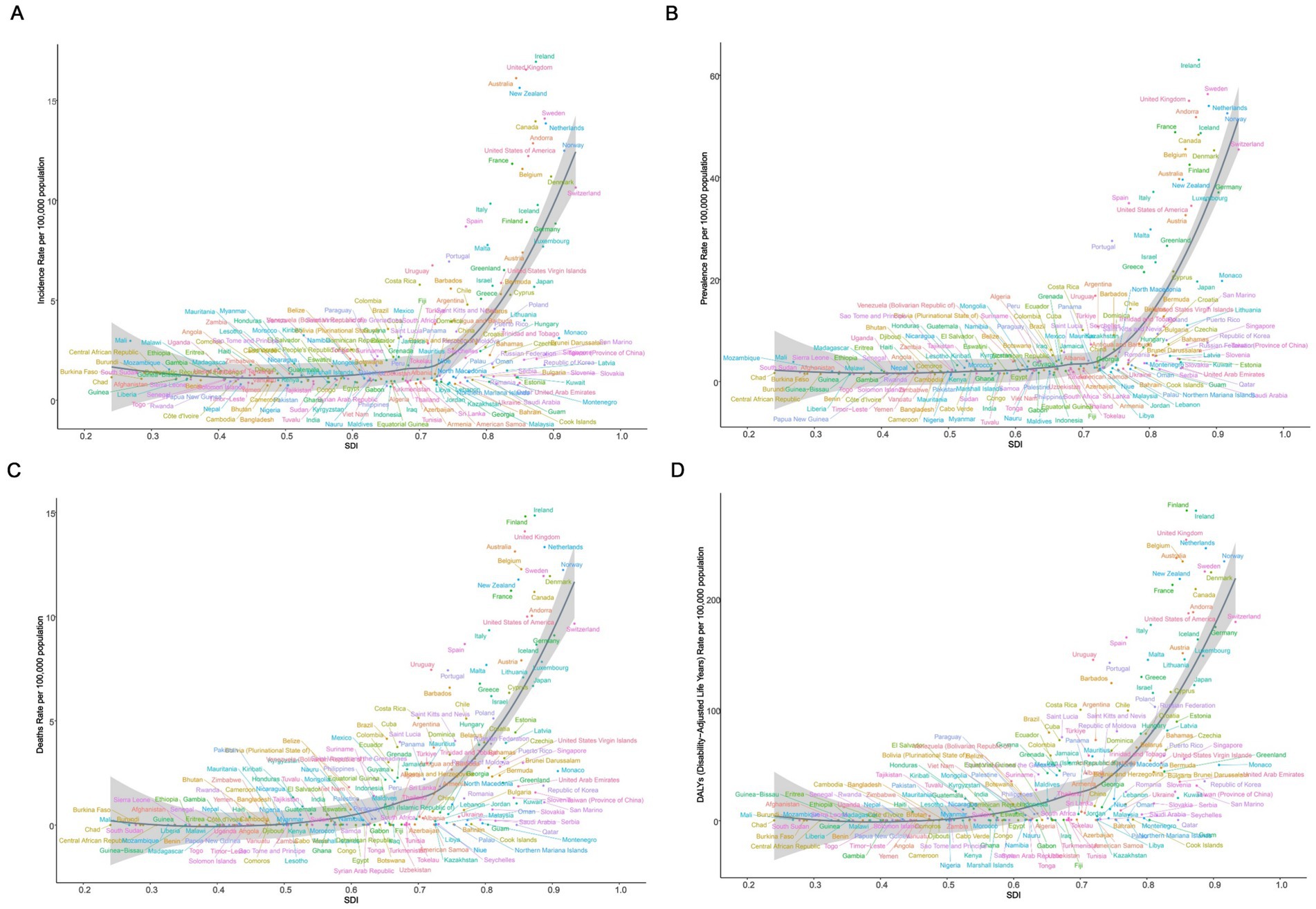 Four scatter plots (A-D) comparing health metrics against the Socio-demographic Index (SDI). A: Incidence rate per 100,000 population. B: Prevalence rate per 100,000 population. C: Death rate per 100,000 population. D: Disability-Adjusted Life Years (DALYs) per 100,000 population. Higher SDI corresponds to increased rates in all metrics, with a curved trend line in each plot. Data points represent various countries.