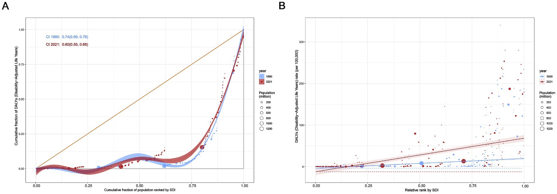 Chart A is a Lorenz curve comparing cumulative fraction of Disability-Adjusted Life Years (DALYs) by population fraction ranked by Socio-Demographic Index (SDI) for 1990 and 2021. Chart B is a scatter plot showing DALYs rate per 100,000 relative to population rank by SDI for the same years. Data points vary by year and population size, with larger circles representing larger populations.