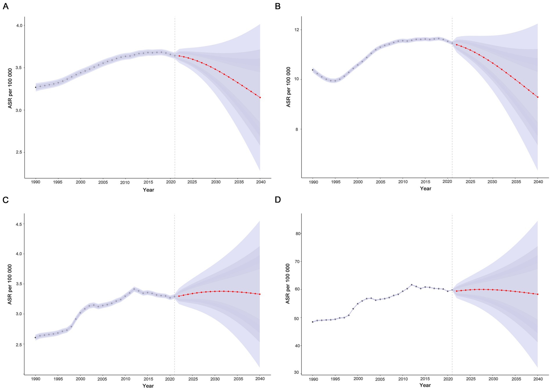 Four line graphs labeled A, B, C, and D show annual ageŁstandardized rates (ASR) per one hundred thousand from 1990 to 2040. All graphs depict solid lines until 2021 with projections in dashed red lines and widening confidence intervals post-2021. Graph A peaks around 2015 then declines. Graph B rises until around 2010, then flattens. Graph C shows a gentle increase. Graph D rises significantly until 2020, then stabilizes.
