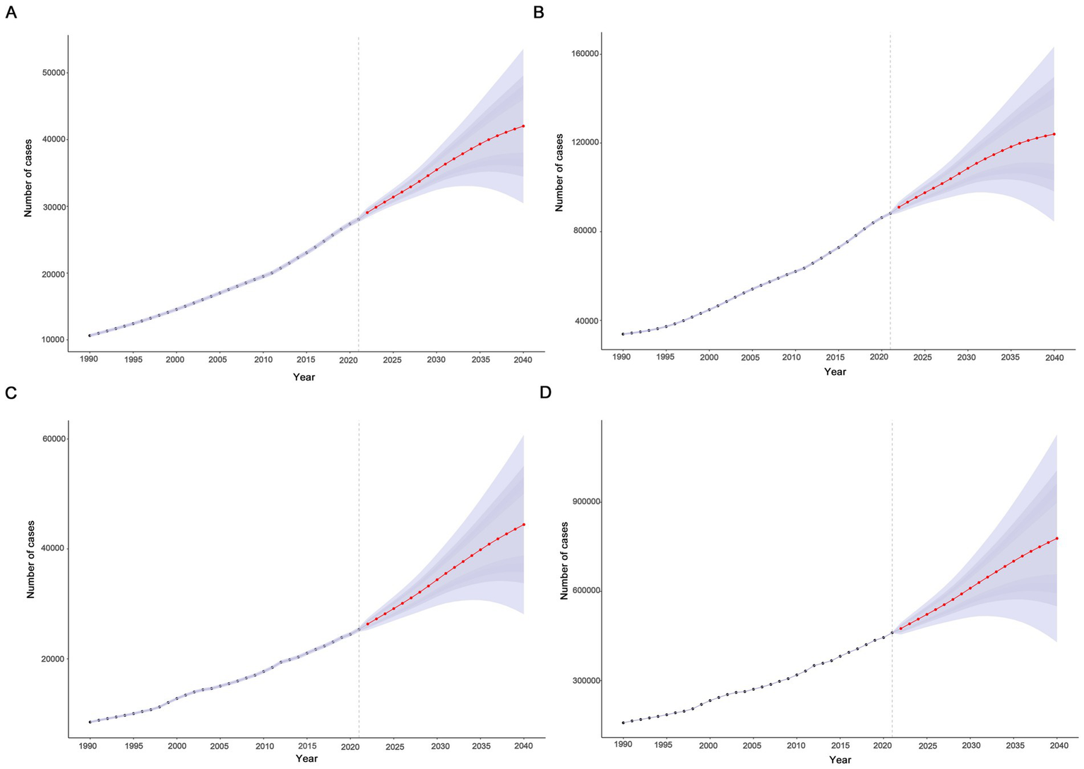 Four line graphs labeled A, B, C, and D show trends in the number of cases from 1990 to 2040. Each graph has a solid line for historical data and a dashed line with shaded areas indicating projections. The y-axis represents the number of cases, while the x-axis represents years. Graph A shows a rise from 1990 to 2021, with projections increasing sharply until 2040. Graphs B, C, and D display similar patterns with varying scales, all showing an upward trend.