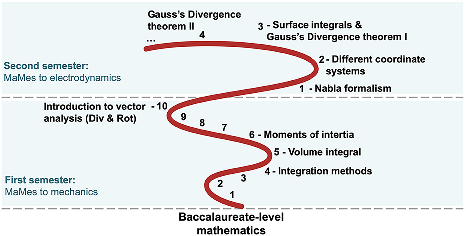 Diagram depicting the progression of mathematics topics from first to second semester. The first semester covers MaMes to mechanics and includes integration methods, volume integral, moments of inertia, vector analysis introduction, and nabla formalism. The second semester, labeled MaMes to electrodynamics, includes different coordinate systems, surface integrals, Gauss's Divergence Theorem I and II. The sequence is shown as a winding path numbered one to ten.