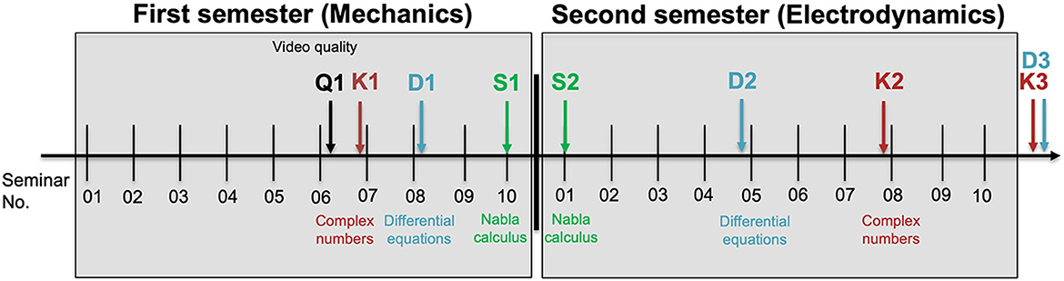 This is a timeline showing the tests that will be run alongside the seminars over the course of the two semesters. The times of the tests are marked. In the first semester, an evaluation of the video quality is scheduled after seminar 6. A knowledge test on complex numbers is conducted after seminar 7, a knowledge test on differential equations after seminar 8 and a test on nabla calculus after seminar 10. When these topics are revisited in the second semester, a long-term knowledge test is conducted during the related seminars.