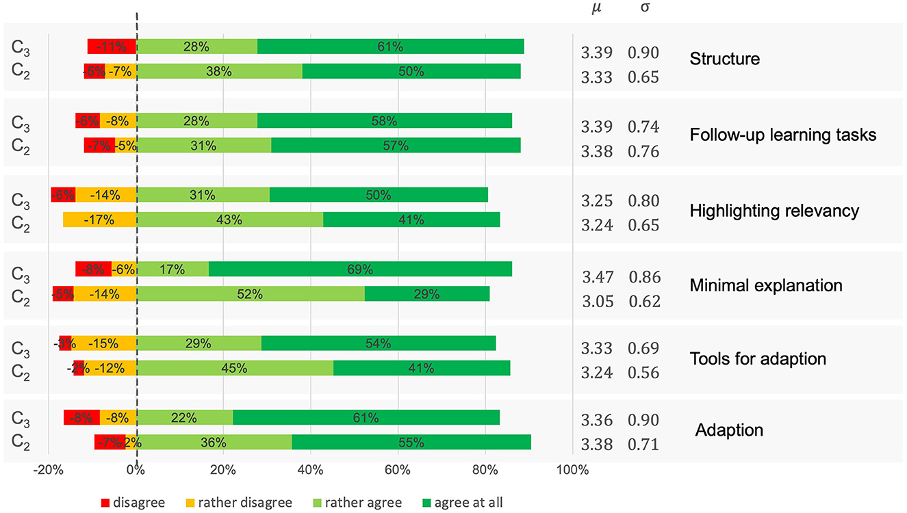 This bar chart displays the responses to six educational aspects of explanatory videos and compares the evaluations of cohorts C2 and C3. The categories are structure, follow-up learning tasks, highlighting relevancy, minimal explanation, tools for adaptation and adaptation. Each aspect shows the percentage of respondents who disagreed in red, rather disagreed in yellow, rather agreed in light green, and agreed in dark green. The means (μ) and standard deviations (σ) are listed for each cohort.