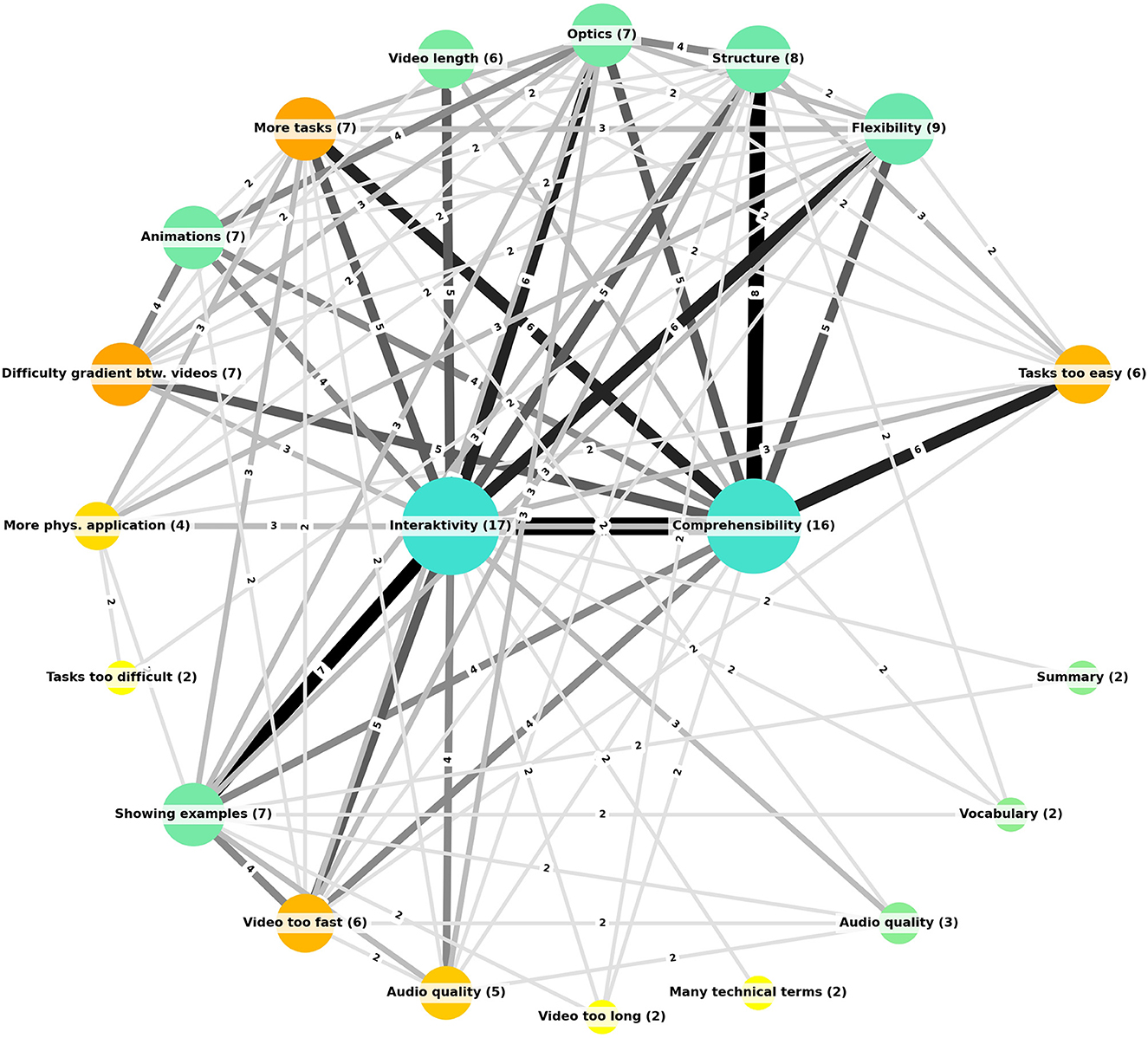 This network graph illustrates the interconnections between the various factors of the video evaluation, such as 'Interactivity', 'Comprehensibility', 'Structure' and 'Flexibility', with varying link strengths. The nodes are colour-coded and sized according to how often they are mentioned, indicating aspects such as 'video length', 'optics', and 'tasks too easy'. Thicker lines denote stronger connections and joint naming in an evaluation.