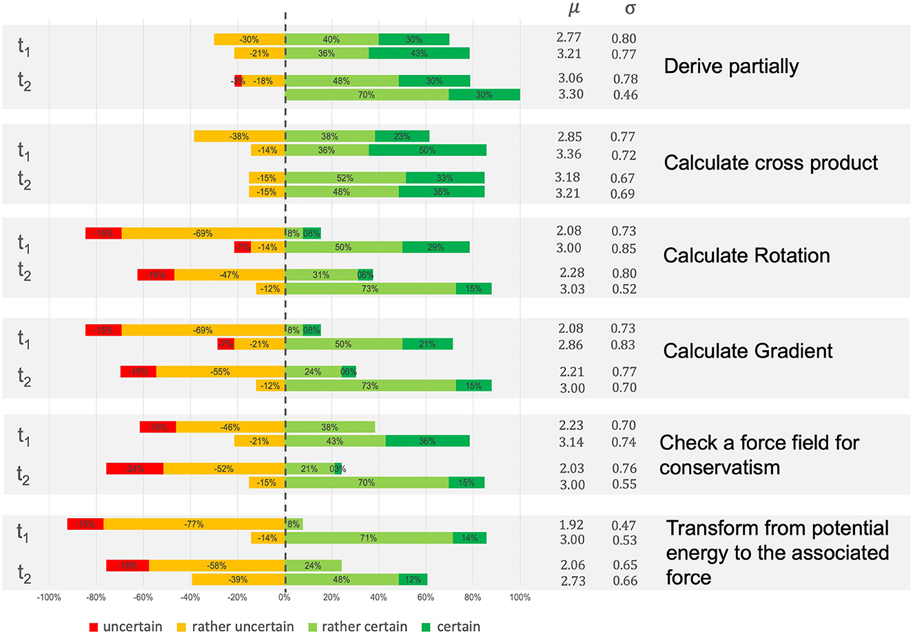 Stacked bar chart displaying certainty levels for various tasks. Bars are categorized as uncertain, rather uncertain, rather certain, and certain, with colors red, orange, light green, and dark green, respectively. Tasks listed include “Derive partially,” “Calculate cross product,” “Calculate Rotation,” “Calculate Gradient,” “Check a force field for conservatism,” and “Transform from potential energy to the associated force.” The chart shows percentages and statistical values (μ and σ) for two time points, t1 and t2, beside each task.