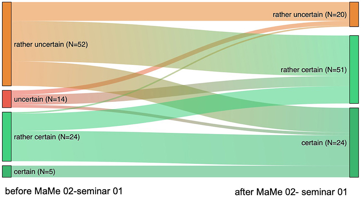 This Sankey diagram illustrates the changes in levels of certainty before and after the MaMe seminar on NABLA calculus. The number of participants labelled as “rather uncertain” decreased from 52 to 20, while the number labelled as “uncertain” decreased from 14 to 0. Conversely, the number labelled as “rather certain” increased from 24 to 51, and the number labelled as “certain” increased from 5 to 24. Arrows show transitions between categories.