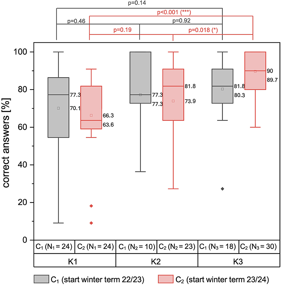 This box plot compares the number of correct answers to questions on complex numbers in three tests (K1, K2, K3) for two cohorts (C1, C2) at three time points. Cohort C1 is coloured grey and cohort C2 is coloured red. Significant differences with p-values are labelled, demonstrating the variation in performance between the cohorts and terms.