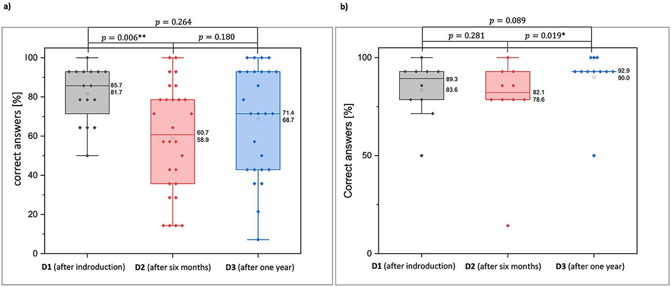 Two box plots compare the percentage of of correct answers in the test on differential equations over time. Panel (a) shows results for all participants at three intervals: D1 (85.7%), D2 (60.7%), and D3 (71.4%), indicating significant change between D1 and D2 (p = 0.006**). Panel (b) displays results for ten paired samples with D1 (89.3%), D2 (82.1%), and D3 (92.9%), showing a significant change between D2 and D3 (p = 0.019*).