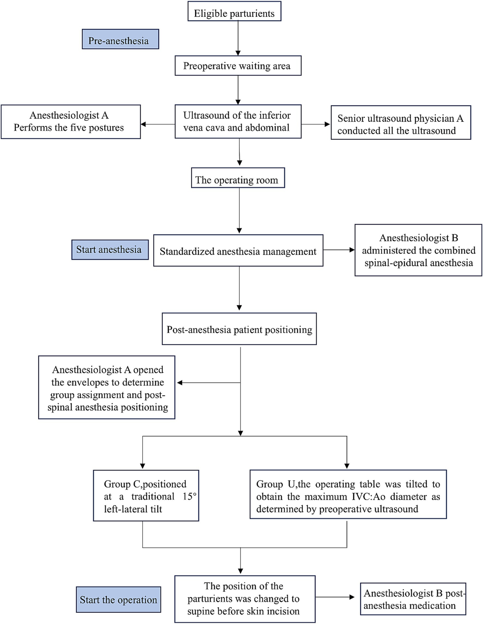 Flowchart detailing the process for managing eligible parturients. It begins with pre-anesthesia, where anesthesiologist A performs positioning and senior ultrasound physician A conducts ultrasounds. In the operating room, standardized anesthesia management commences with anesthesiologist B administering spinal-epidural anesthesia. Post-anesthesia, positioning involves group C with a 15-degree left-lateral tilt, and group U optimized by preoperative ultrasound. The position is shifted to supine before incision. Anesthesiologist B administers post-anesthesia medication, concluding the process.