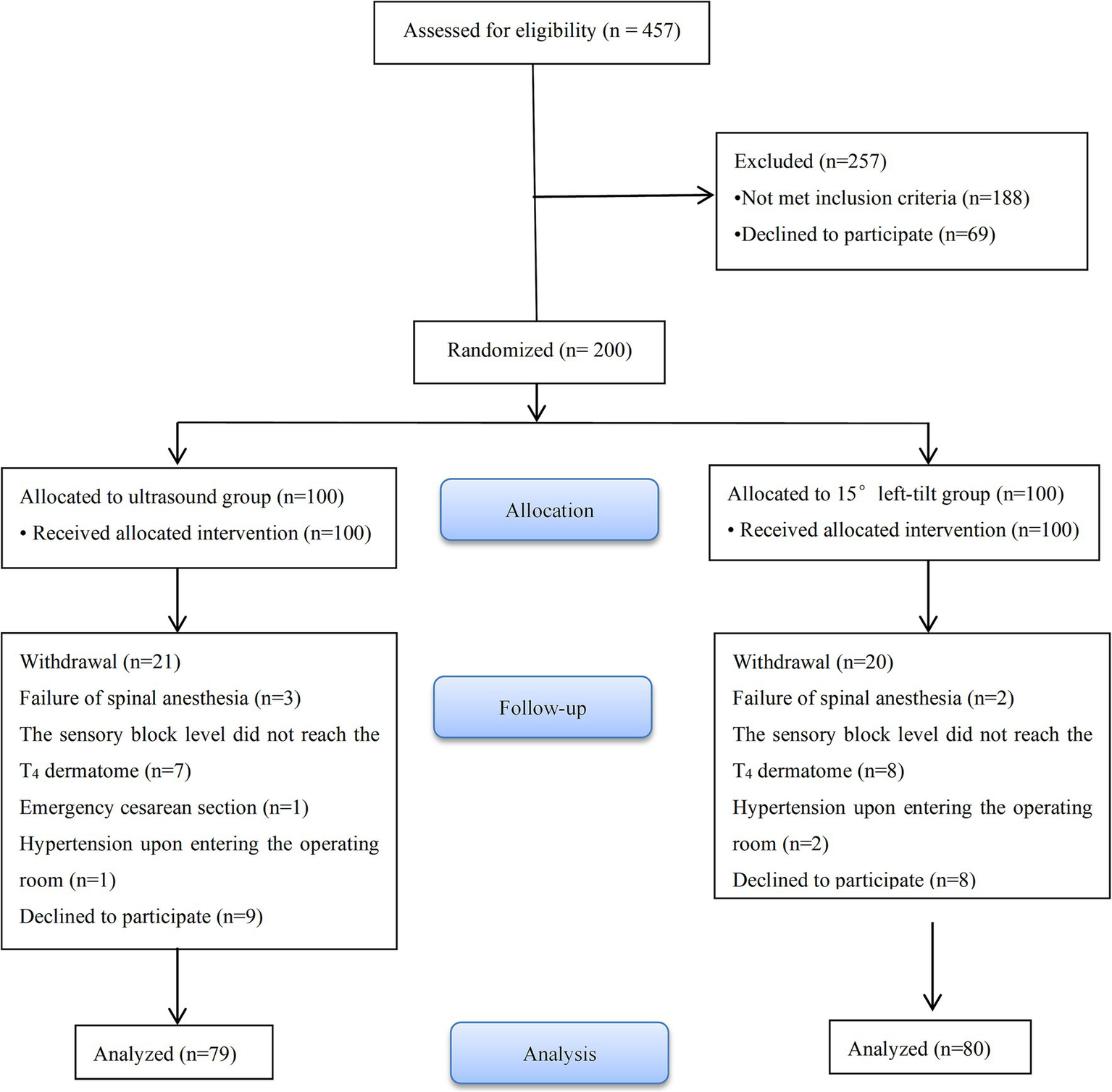 Flowchart of study participants. Assessed for eligibility: 457. Excluded: 257 (not meeting criteria: 188, declined: 69). Randomized: 200. Ultrasound group: 100, received intervention: 100, analyzed: 79. Left-tilt group: 100, received intervention: 100, analyzed: 80. Reasons for withdrawal include failure of spinal anesthesia, sensory block issues, emergency cesarean sections, and hypertension.