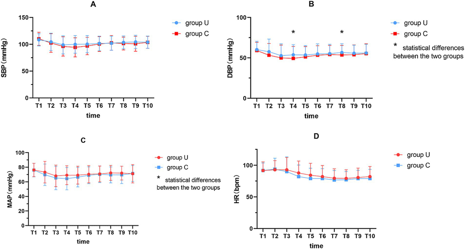 Four line graphs compare two groups, U and C, over time intervals T1 to T10. Graph A shows systolic blood pressure (SBP) with similar trends. Graph B shows diastolic blood pressure (DBP) with statistical differences noted at T4 and T8. Graph C displays mean arterial pressure (MAP) with overlapping trends. Graph D depicts heart rate (HR), showing consistent differences between groups. Group U is marked in blue for graphs A and C, and in red for graphs B and D, with statistical difference asterisks in graph B.