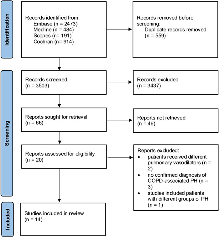 Flowchart illustrating a study selection process. **Identification:** - Records identified: Embase (2473), Medline (484), Scopes (191), Cochran (914).- Duplicate records removed (559). **Screening:** - Records screened: 3503.- Records excluded: 3437.- Reports sought for retrieval: 66.- Reports not retrieved: 46. **Eligibility:** - Reports assessed: 20.- Reports excluded: 6 (reasons include different medications, lack of diagnosis confirmation, inclusion of different patient groups). **Included:** - Studies included in review: 14.