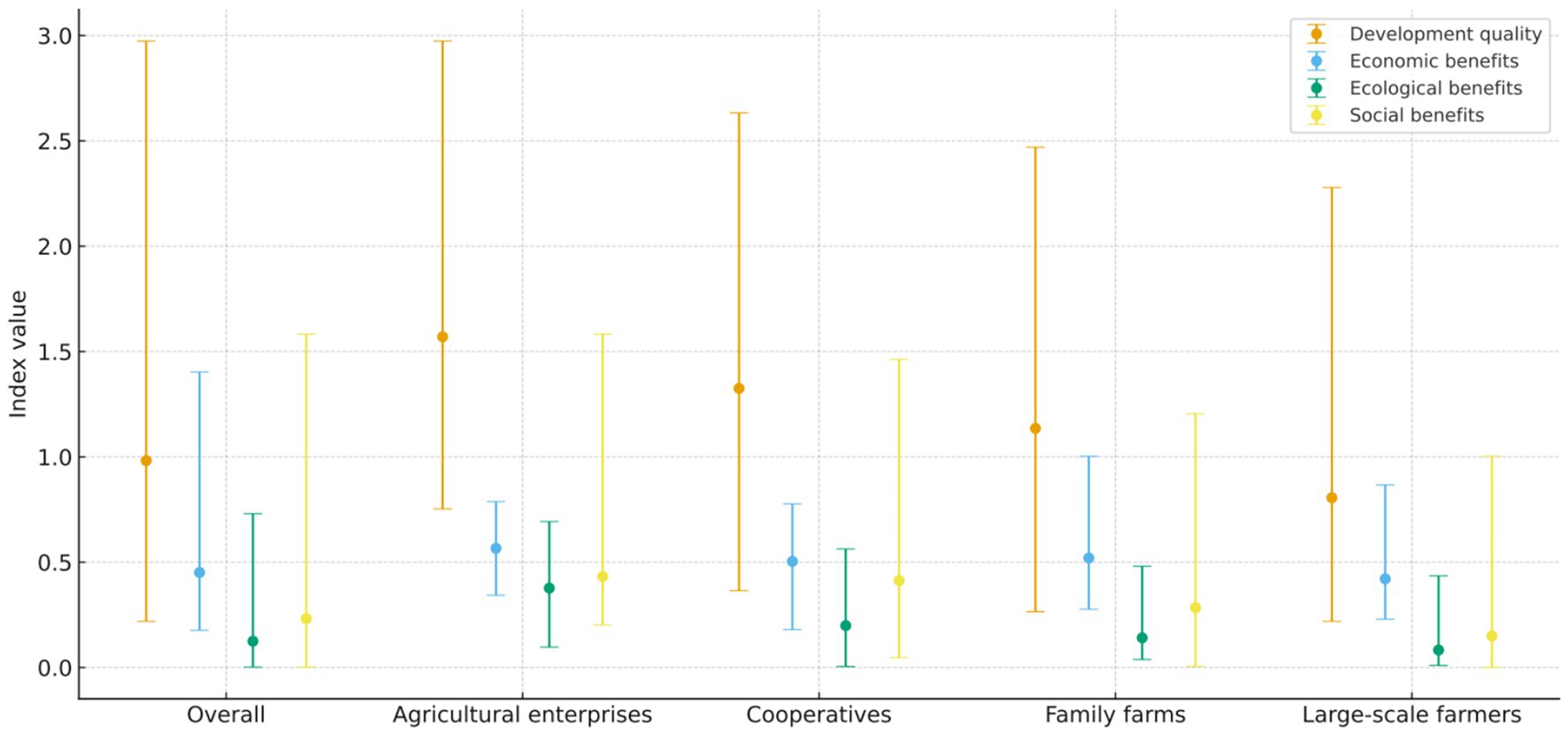 Bar graph showing index values for different farming groups: overall, agricultural enterprises, cooperatives, family farms, and large-scale farmers. Categories include development quality (orange), economic benefits (blue), ecological benefits (green), and social benefits (yellow). Error bars indicate variability, with development quality generally showing higher index values across groups.