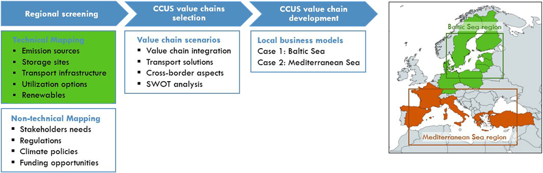 Flowchart depicting the steps for regional screening and development of CCUS (Carbon Capture, Utilization, and Storage) value chains, including technical and non-technical mapping processes. Technical aspects cover emission sources, storage sites, transport infrastructure, utilization options, and renewables. Non-technical aspects involve stakeholders' needs, regulations, climate policies, and funding opportunities. It includes value chain scenarios and local business models focusing on the Baltic and Mediterranean Sea regions, highlighted in separate map sections.
