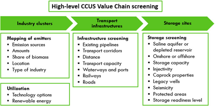 High-level CCUS value chain screening diagram with three sections: Industry clusters, Transport infrastructures, and Storage sites. Industry clusters focus on mapping emitters and utilization, detailing emission sources and technology options. Transport infrastructures cover infrastructure screening, including pipelines and roads. Storage sites emphasize storage screening, such as capacity and injectivity.