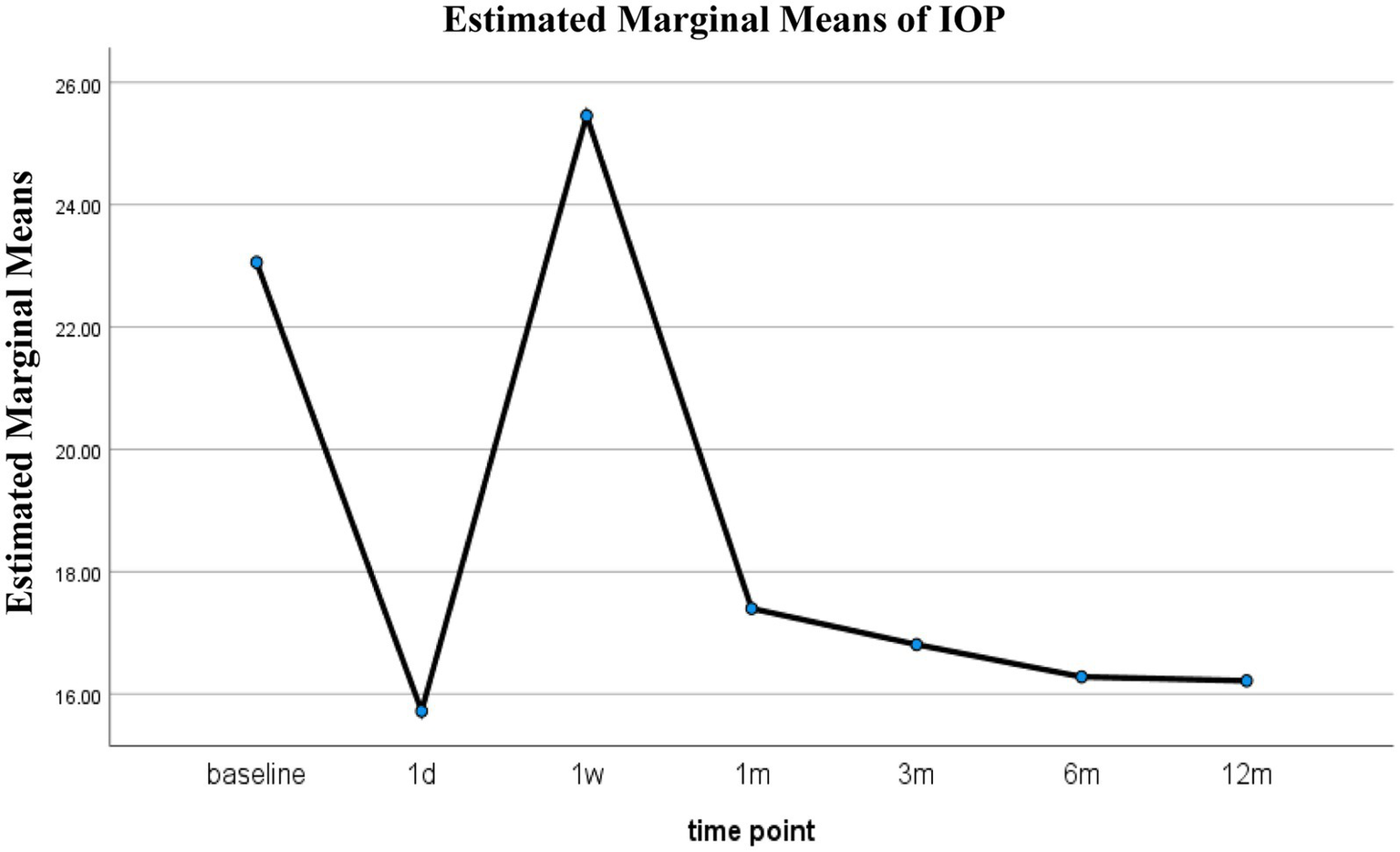 Line graph showing estimated marginal means of intraocular pressure (IOP) over time. Baseline starts near 24, drops to 16 at 1 day, peaks at 1 week, then steadily decreases through 1 month, 3 months, 6 months, and 12 months.