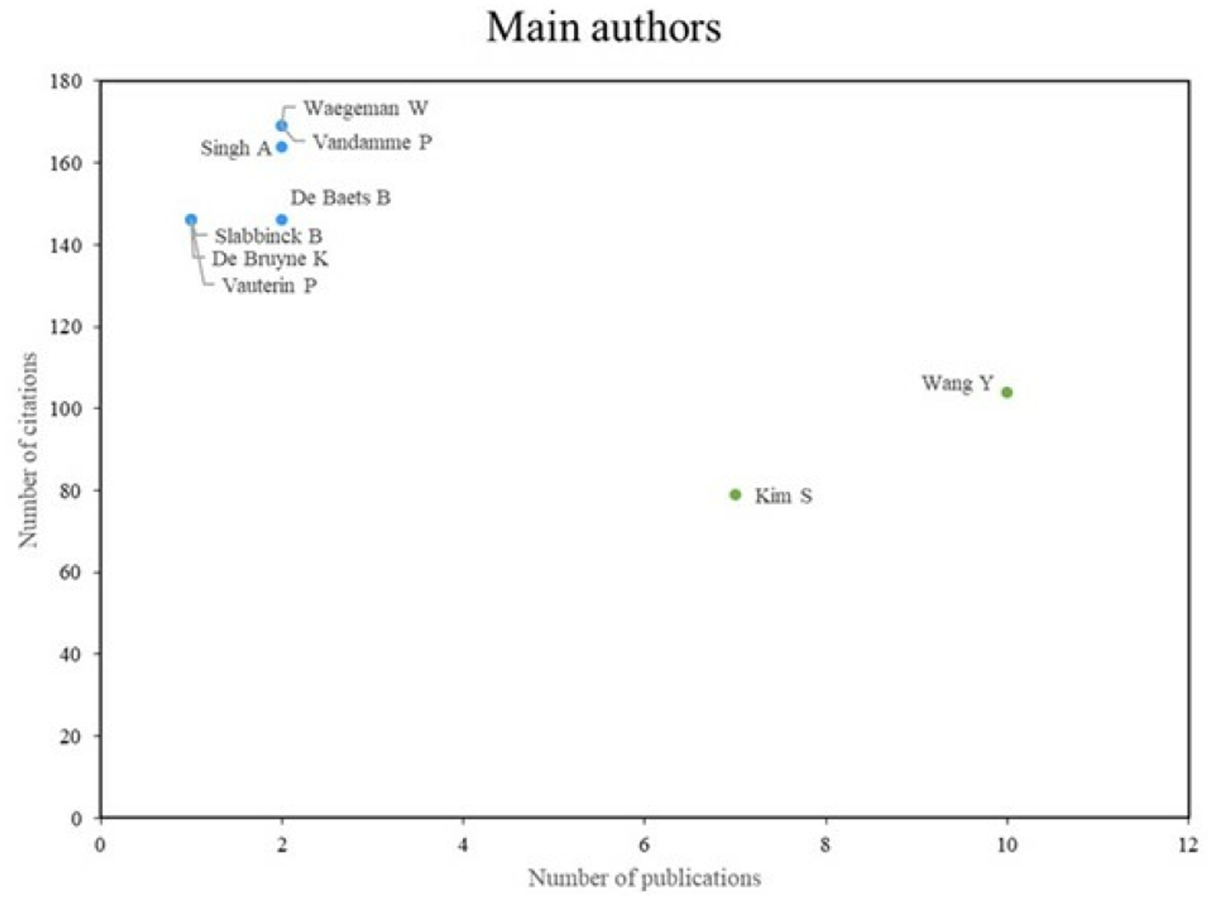 Scatter plot titled 