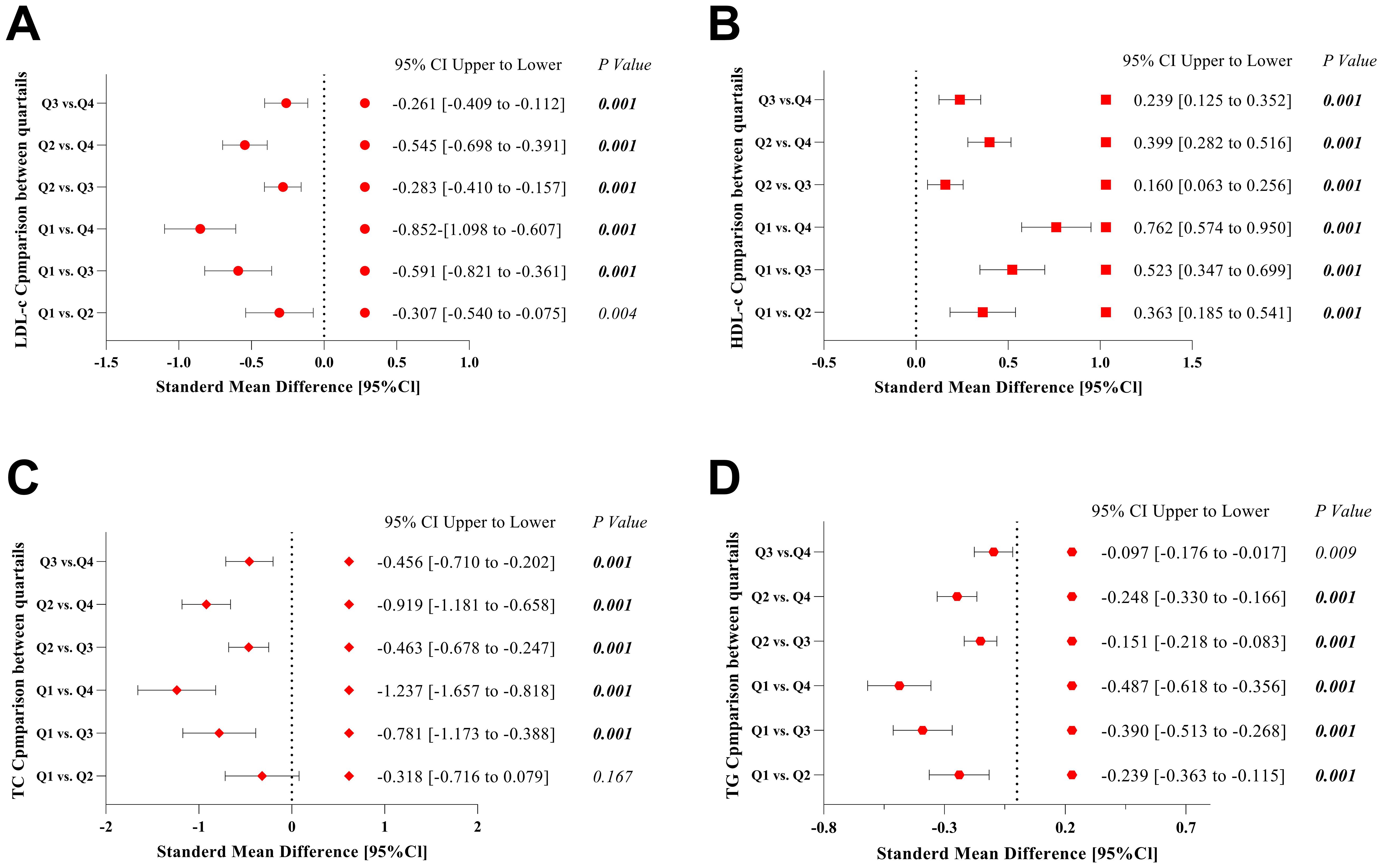 Four forest plots labeled A to D compare quartiles on standard mean differences for various cholesterol types. Each plot shows confidence intervals and p-values for comparisons. Plots A and C indicate LDL-C and TC comparisons, with significant negative differences. Plots B and D show HDL-C and TG comparisons, with significant positive differences. Each plot highlights varying statistical significance across quartiles with colored data points and error bars.
