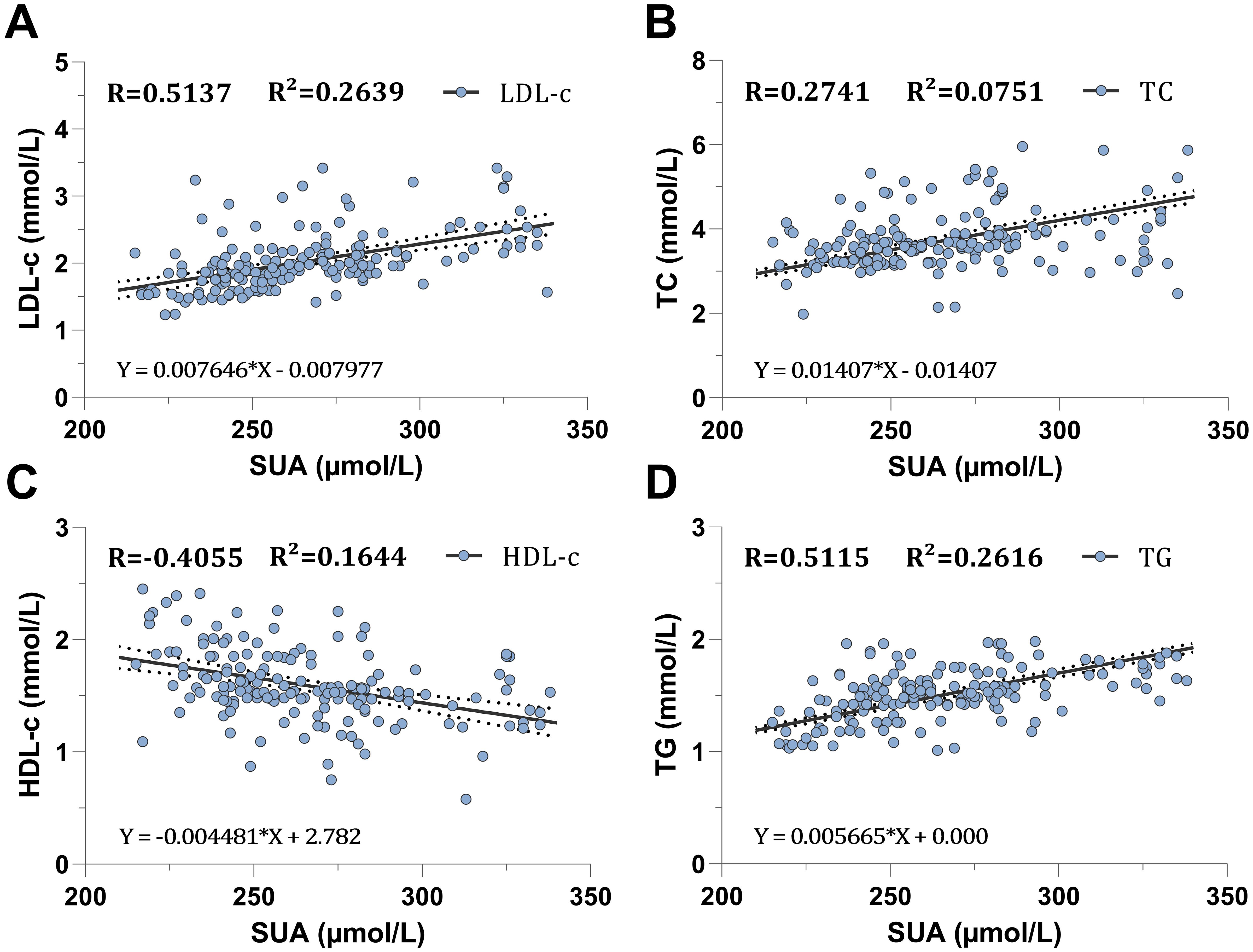 Scatter plots showing relationships between serum uric acid (SUA) levels and lipid parameters. (A) LDL-c vs. SUA with R=0.5137 and R²=0.2639. (B) TC vs. SUA with R=0.2741 and R²=0.0751. (C) HDL-c vs. SUA with R=-0.4055 and R²=0.1644, indicating a negative correlation. (D) TG vs. SUA with R=0.5115 and R²=0.2616. Each plot includes a regression line and equation.