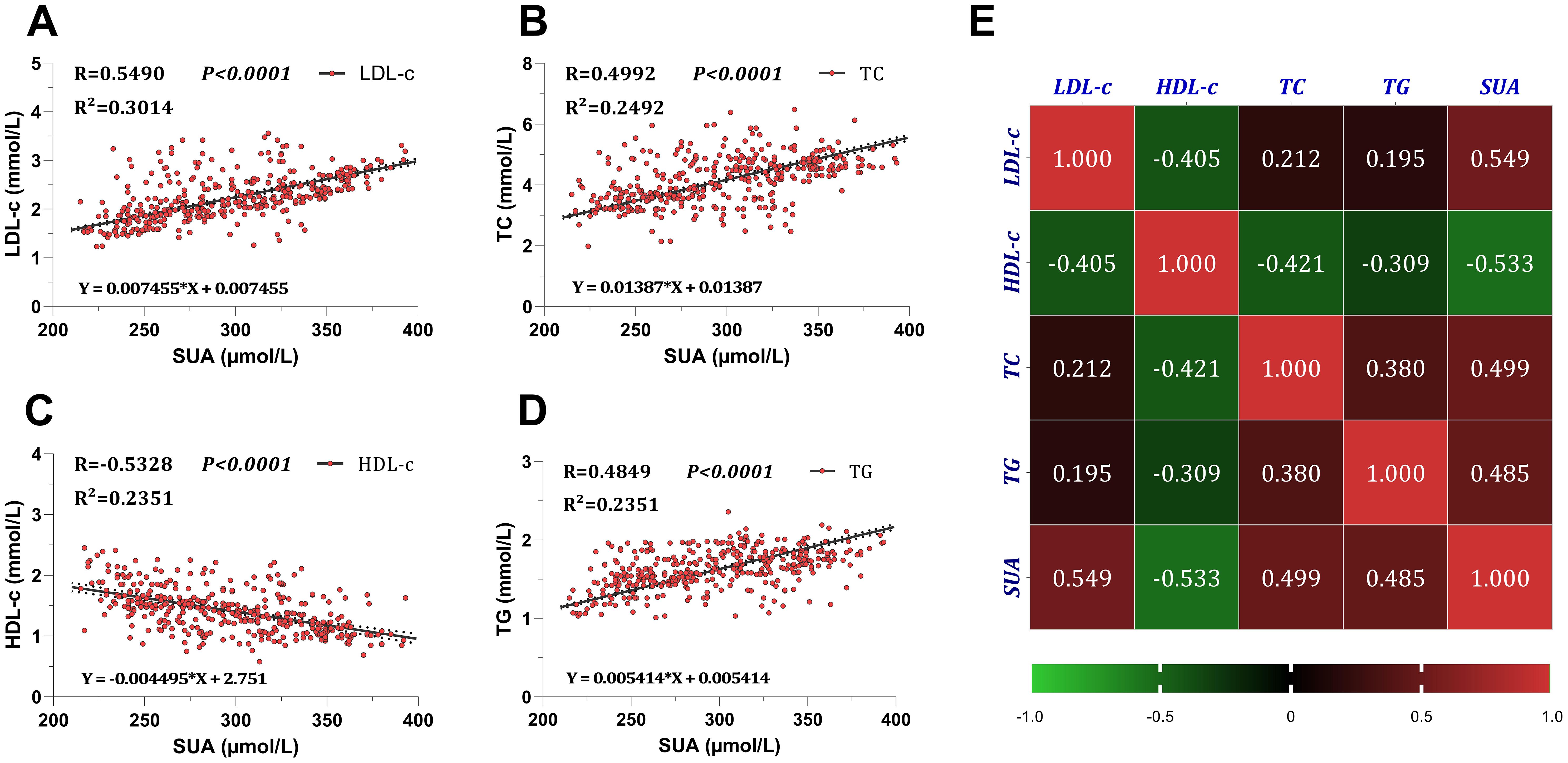 Scatter plots and a heatmap depict correlations between serum uric acid (SUA) levels and various lipids. Panels A to D show positive correlations for LDL-c, TC, and TG, and a negative correlation for HDL-c with SUA, each with significant p-values. Panel E is a heatmap showing correlation coefficients among LDL-c, HDL-c, TC, TG, and SUA, with color coding indicating strength and direction of the relationships.