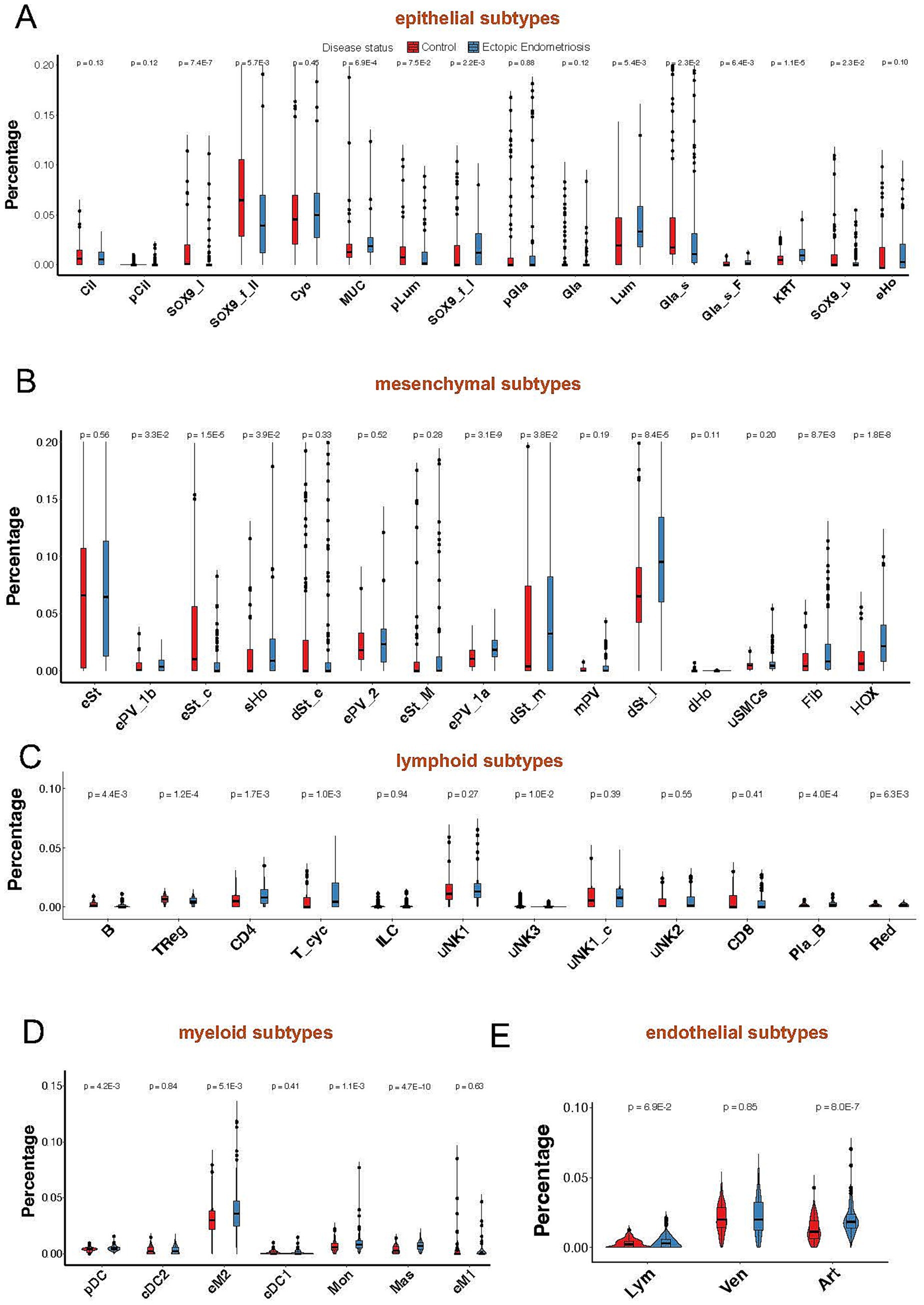 Box plots display data on epithelial, mesenchymal, lymphoid, myeloid, and endothelial subtypes, comparing control and ectopic endometriosis groups. Red boxes represent controls, and blue boxes represent ectopic endometriosis. Statistical significance is indicated by p-values above each subtype.