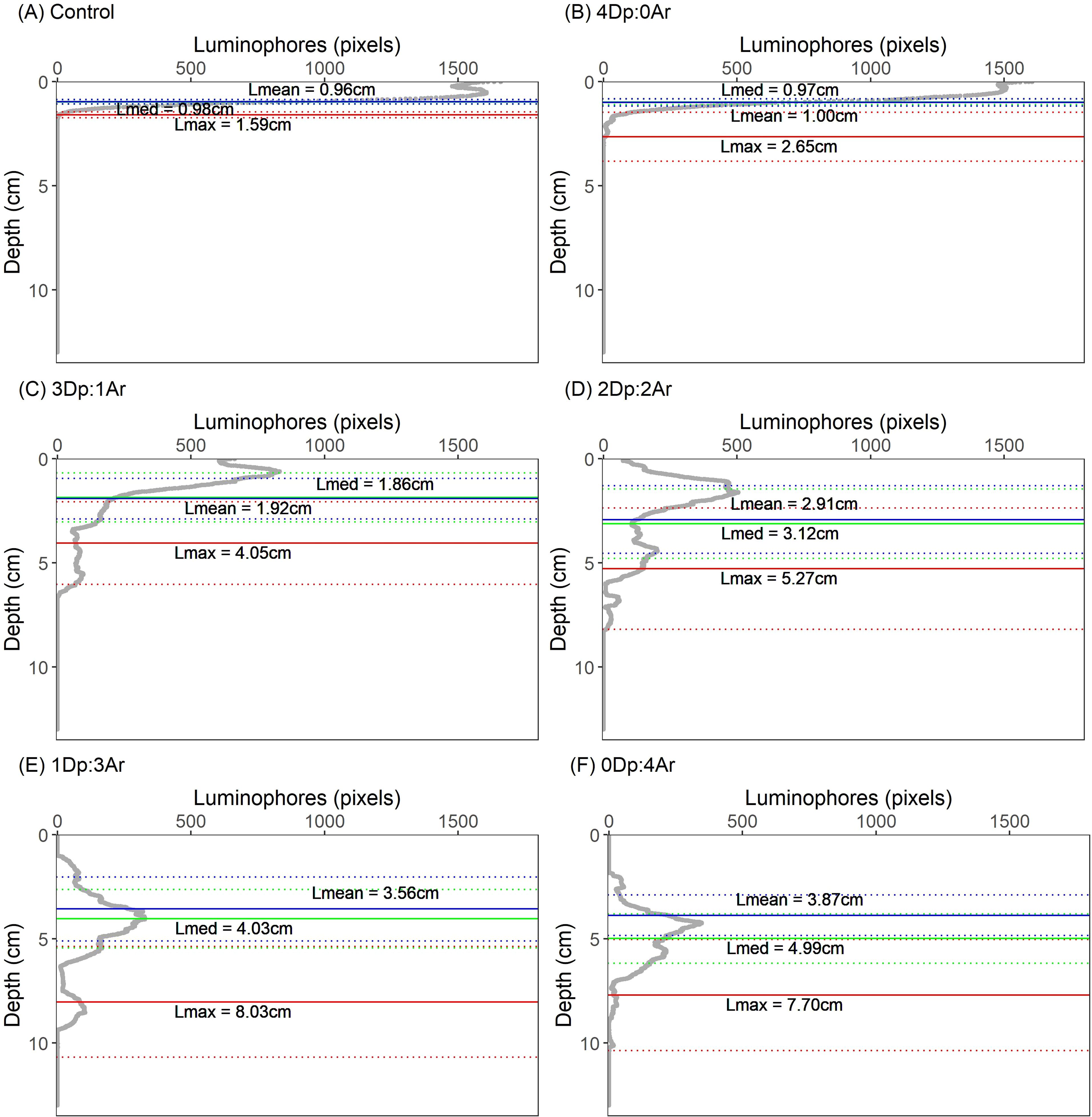 Six graphs illustrate the distribution of luminophores by depth in centimeters. Each panel (A to F) represents different conditions with mean (Lmean), median (Lmed), and maximum (Lmax) depths labeled. Panel A (Control) shows minimal depth variation. Panel B (4Dp:0Ar), C (3Dp:1Ar), and D (2Dp:2Ar) display increasing depths. Panel E (1Dp:3Ar) and F (0Dp:4Ar) exhibit the greatest depth variations, indicating higher luminophore presence at lower depths. Each graph shares depth (0 to 10 cm) and luminophore (0 to 1500 pixels) scales.