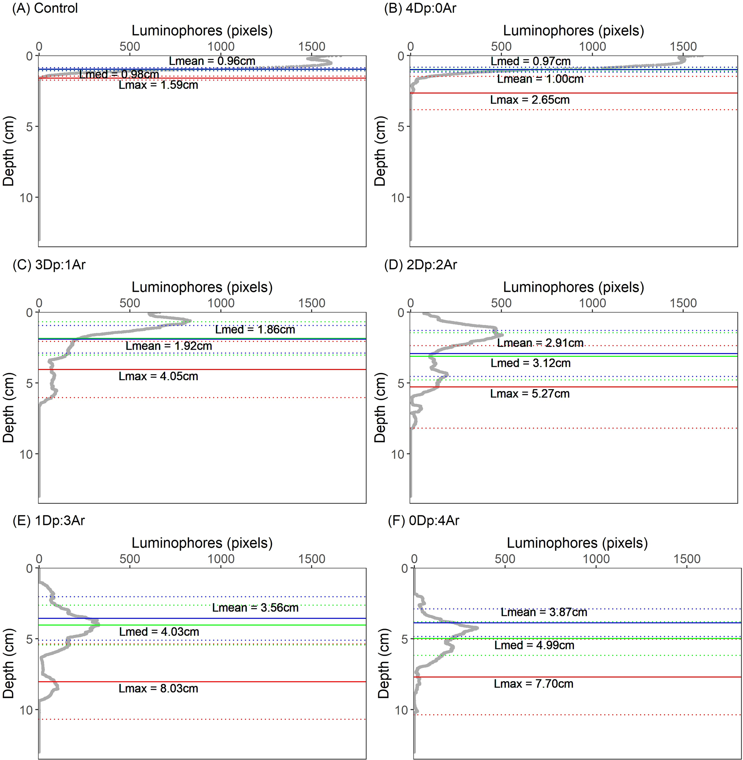 Six graphs illustrate the distribution of luminophores by depth in centimeters. Each panel (A to F) represents different conditions with mean (Lmean), median (Lmed), and maximum (Lmax) depths labeled. Panel A (Control) shows minimal depth variation. Panel B (4Dp:0Ar), C (3Dp:1Ar), and D (2Dp:2Ar) display increasing depths. Panel E (1Dp:3Ar) and F (0Dp:4Ar) exhibit the greatest depth variations, indicating higher luminophore presence at lower depths. Each graph shares depth (0 to 10 cm) and luminophore (0 to 1500 pixels) scales.