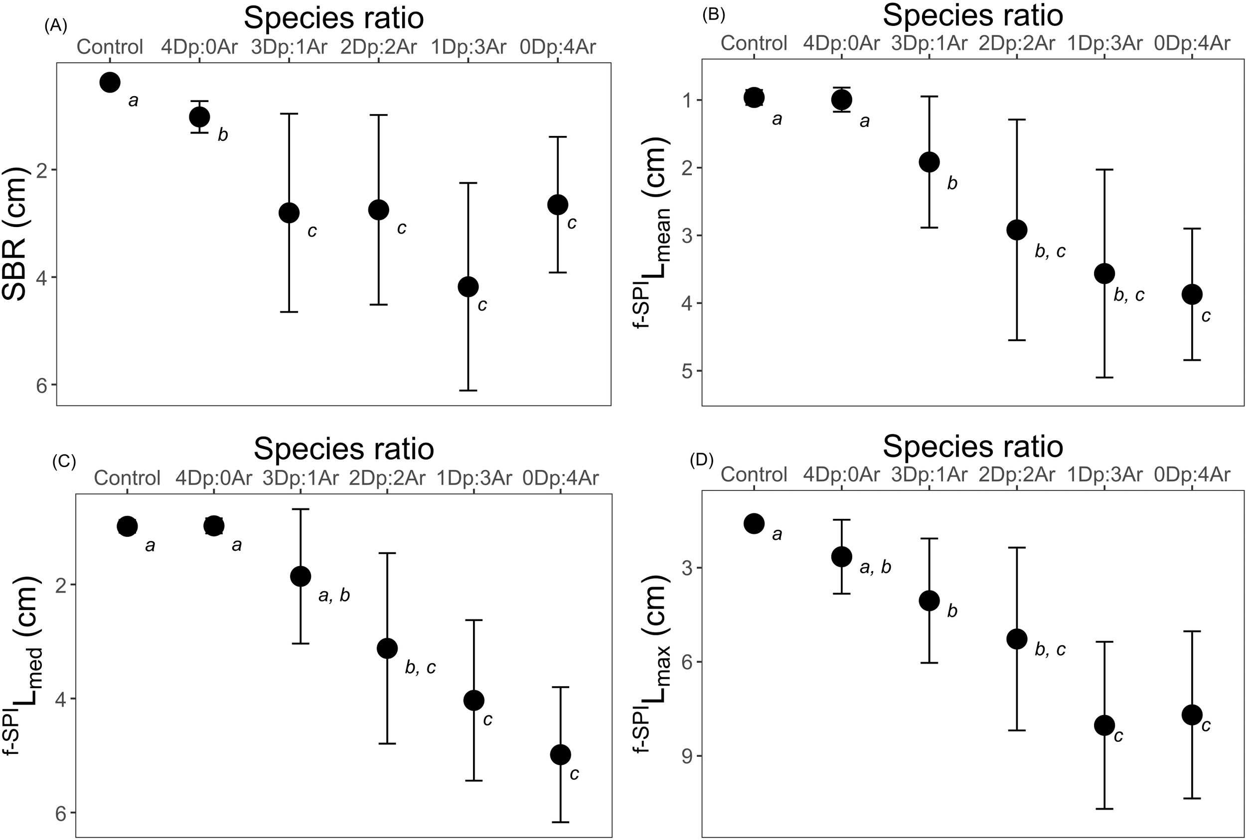 Four scatter plots labeled A, B, C, and D show the relationship between species ratio and measurements, with error bars. Each plot demonstrates different parameters: A) SBR, B) f-SPI_Lmean, C) f-SPI_Lmed, and D) f-SPI_Lmax, all in centimeters. Data points are grouped by species ratios like Control and combinations of Dp and Ar. The points are annotated with letters indicating statistical significance (a, b, c) among groups.