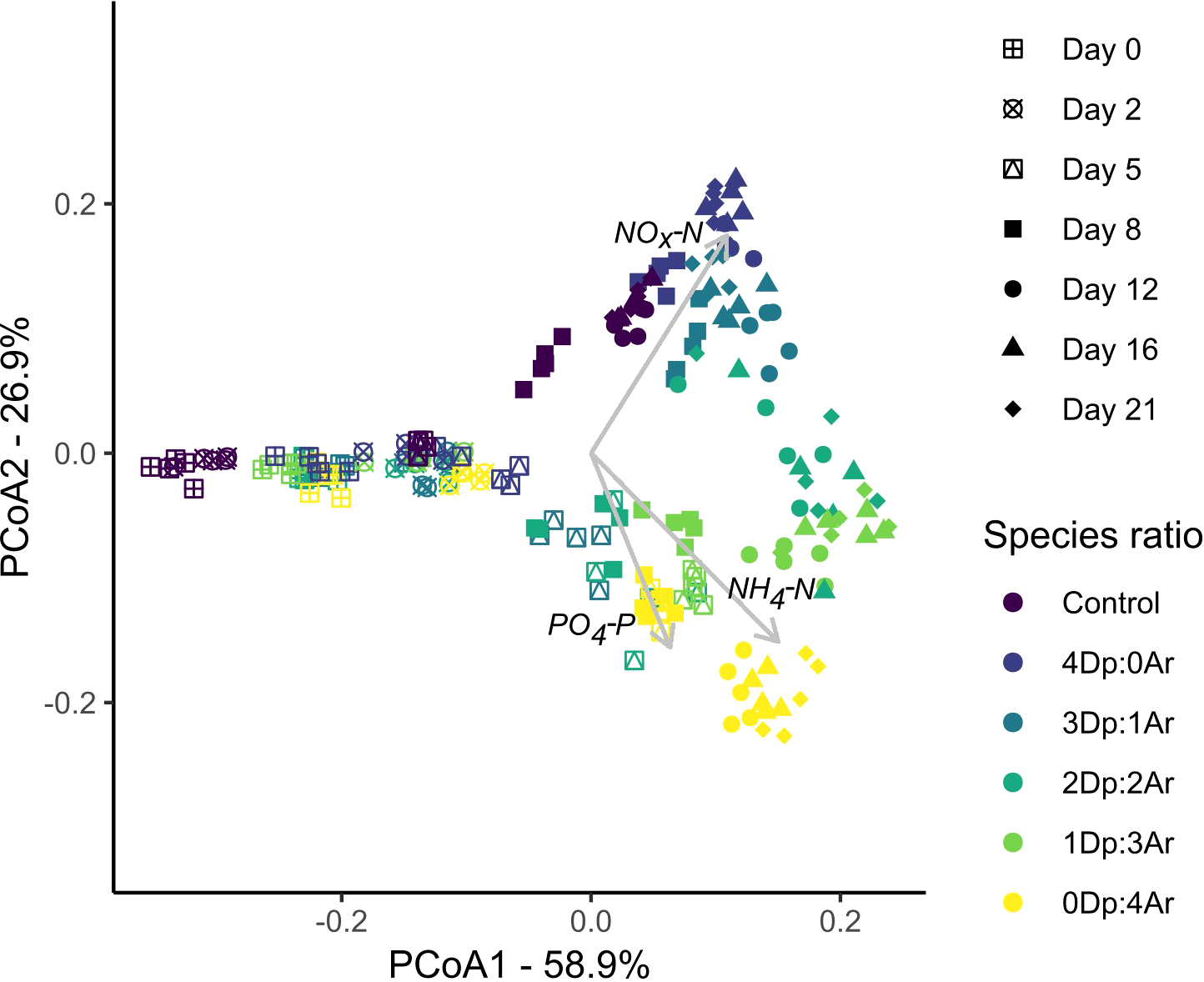 Scatter plot of principal coordinate analysis with axes labeled PCoA1 (58.9%) and PCoA2 (26.9%). Data points represent different days (0, 2, 5, 8, 12, 16, 21) and species ratios, indicated by varying colors and shapes. Arrows point towards NOX-N, PO4-P, and NH4-N. A legend identifies time points and treatments, including control and different ratios of Dp to Ar species.