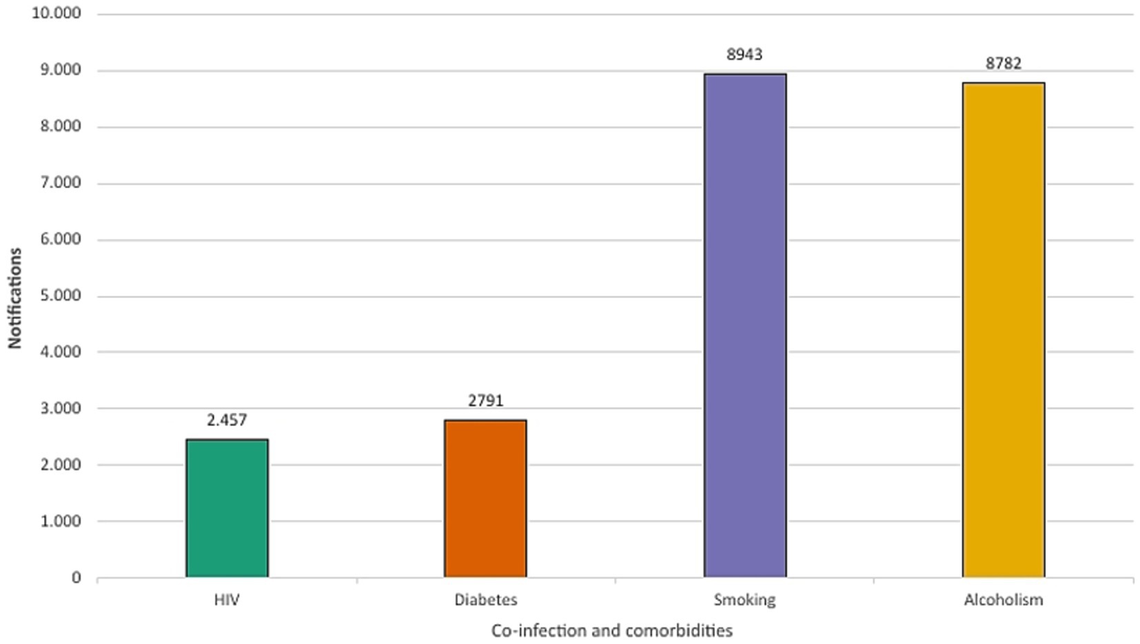 Bar chart comparing notifications of co-infection and comorbidities: HIV has two thousand four hundred and fifty-seven, Diabetes two thousand seven hundred and ninety-one, Smoking eight thousand nine hundred forty-three, and Alcoholism eight thousand seven hundred eighty-two.