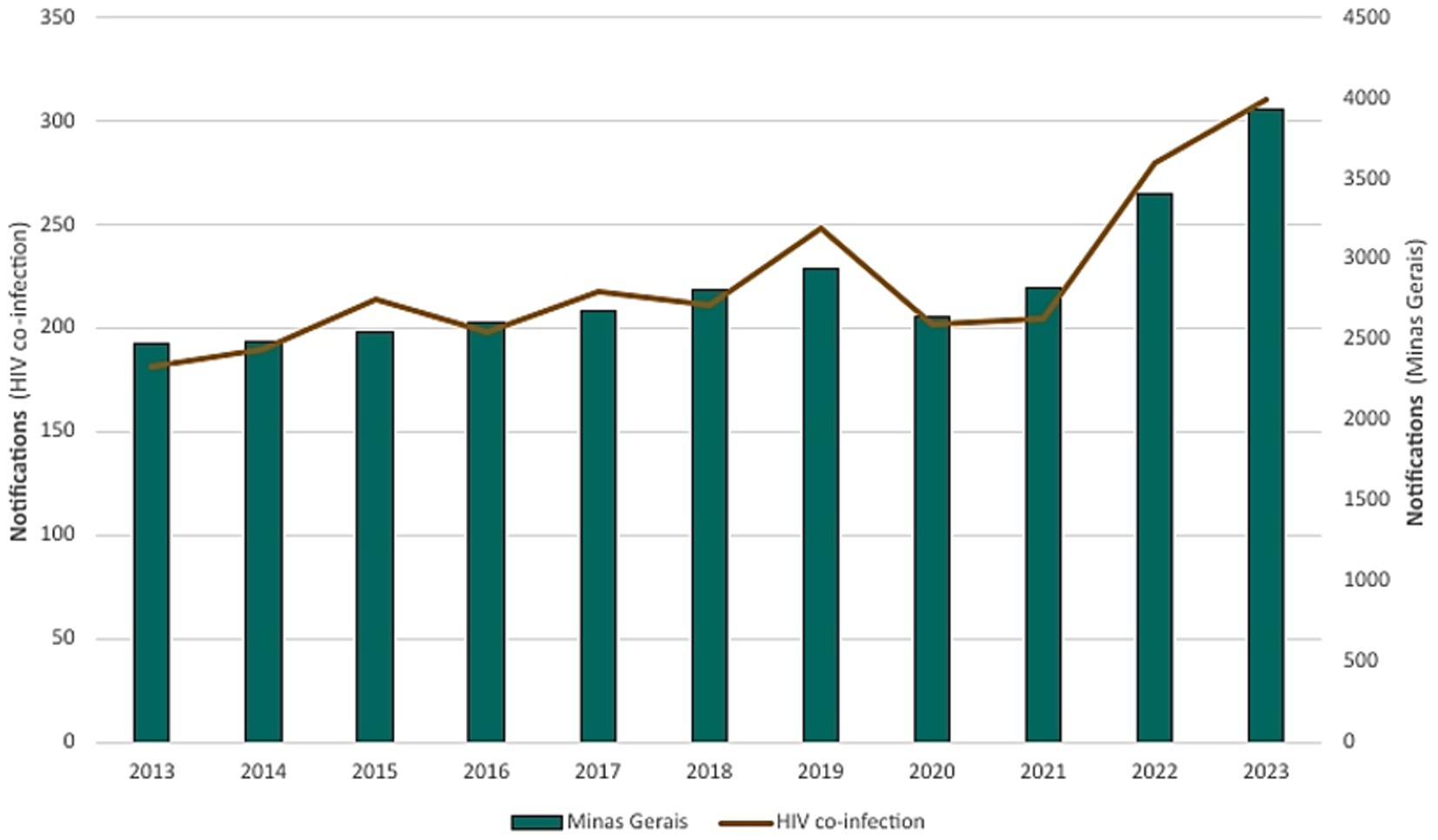 Bar and line graph showing notifications in Minas Gerais from 2013 to 2023. Bars represent Minas Gerais notifications increasing from 2019 onward. The line represents HIV co-infection notifications, peaking in 2019 and 2023.