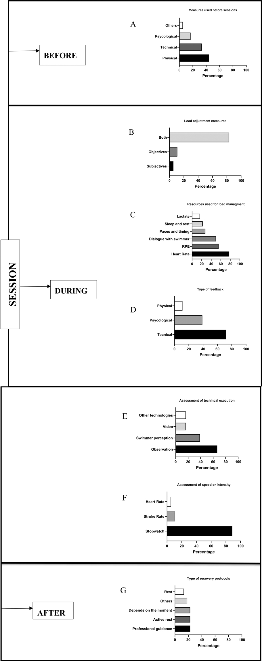 A composite figure with four horizontal bar charts illustrates measures used by coaches before and during training sessions. Panel A shows physical and technical assessments as the most common measures used before sessions. Panel B reveals that both subjective and objective data are predominantly used for load adjustments. Panel C indicates heart rate and RPE as primary resources for load management during sessions. Panel D identifies technical feedback as the most frequent type given during sessions. All data are presented as percentages, emphasizing practical approaches in monitoring and adjusting training. Three horizontal bar charts illustrate post-session practices among coaches. Panel E shows observation as the primary method for assessing technical execution, followed by swimmer perception and video. Panel F highlights stopwatch use as the dominant tool for assessing speed or intensity, far exceeding stroke rate and heart rate. Panel G displays professional guidance as the most used recovery protocol, with active rest and situational decisions also noted. All data are represented as percentages, indicating reliance on observational and traditional tools after training sessions.