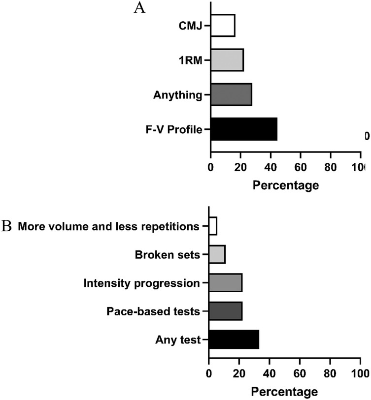 Two horizontal bar charts labeled A and B depict percentages of preferred assessment and training strategies. Panel A shows that the force-velocity profile is the most used test for strength evaluation, followed by general willingness to use any test, 1RM, and CMJ. Panel B presents training monitoring strategies, with