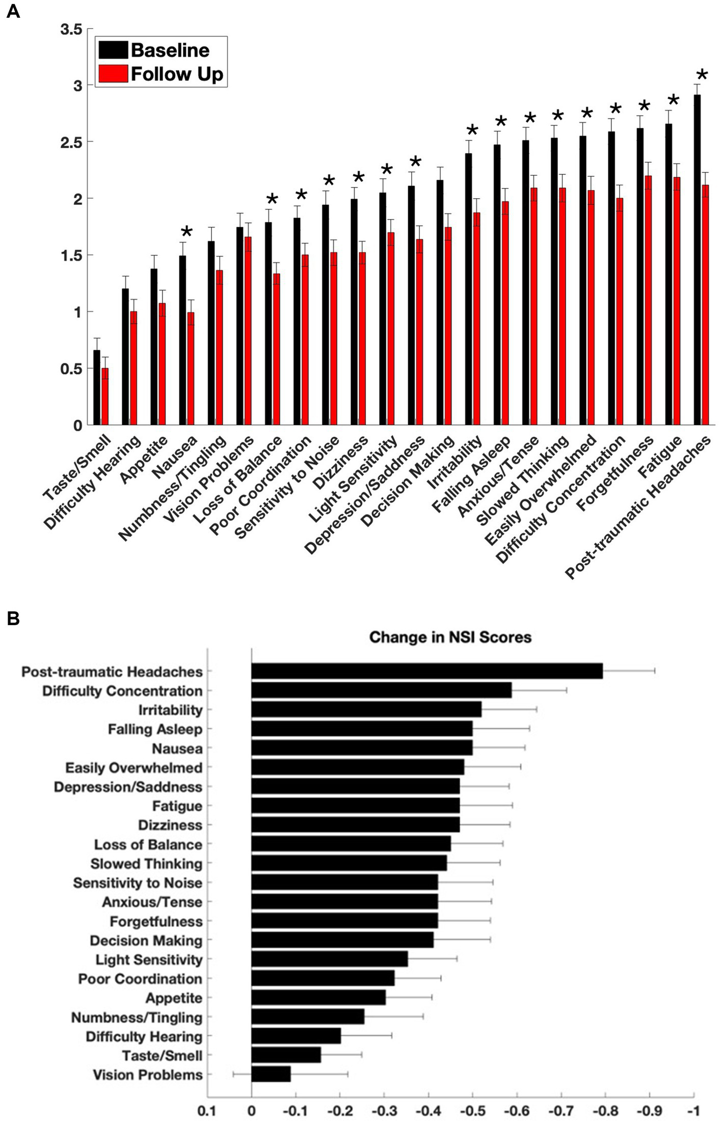 Bar charts showing the comparison of various symptoms at baseline and follow-up. Chart A displays black bars for baseline and red bars for follow-up. Symptoms include headaches, fatigue, and dizziness. Chart B shows a decrease in NSI scores for symptoms like post-traumatic headaches and difficulty concentrating. Each bar represents the change in scores, with some symptoms showing more significant improvements.