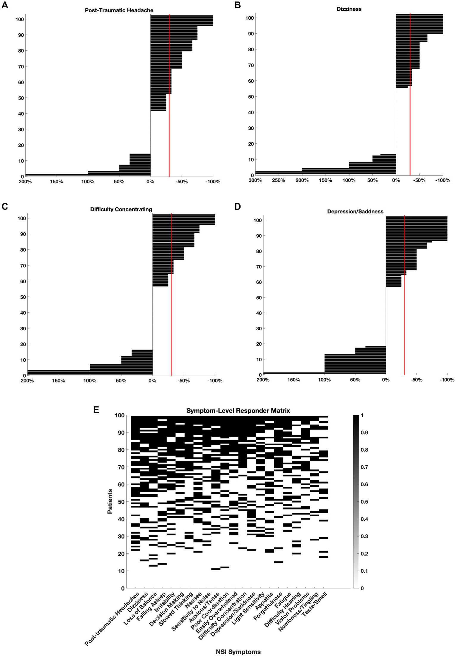 Charts A to D display histograms with a red vertical line at -30%, showing percentage changes in symptoms: post-traumatic headache, dizziness, difficulty concentrating, and depression/sadness. Chart E is a symptom-level responder matrix depicting individual responses across various symptoms, with a gradient scale from zero to one.