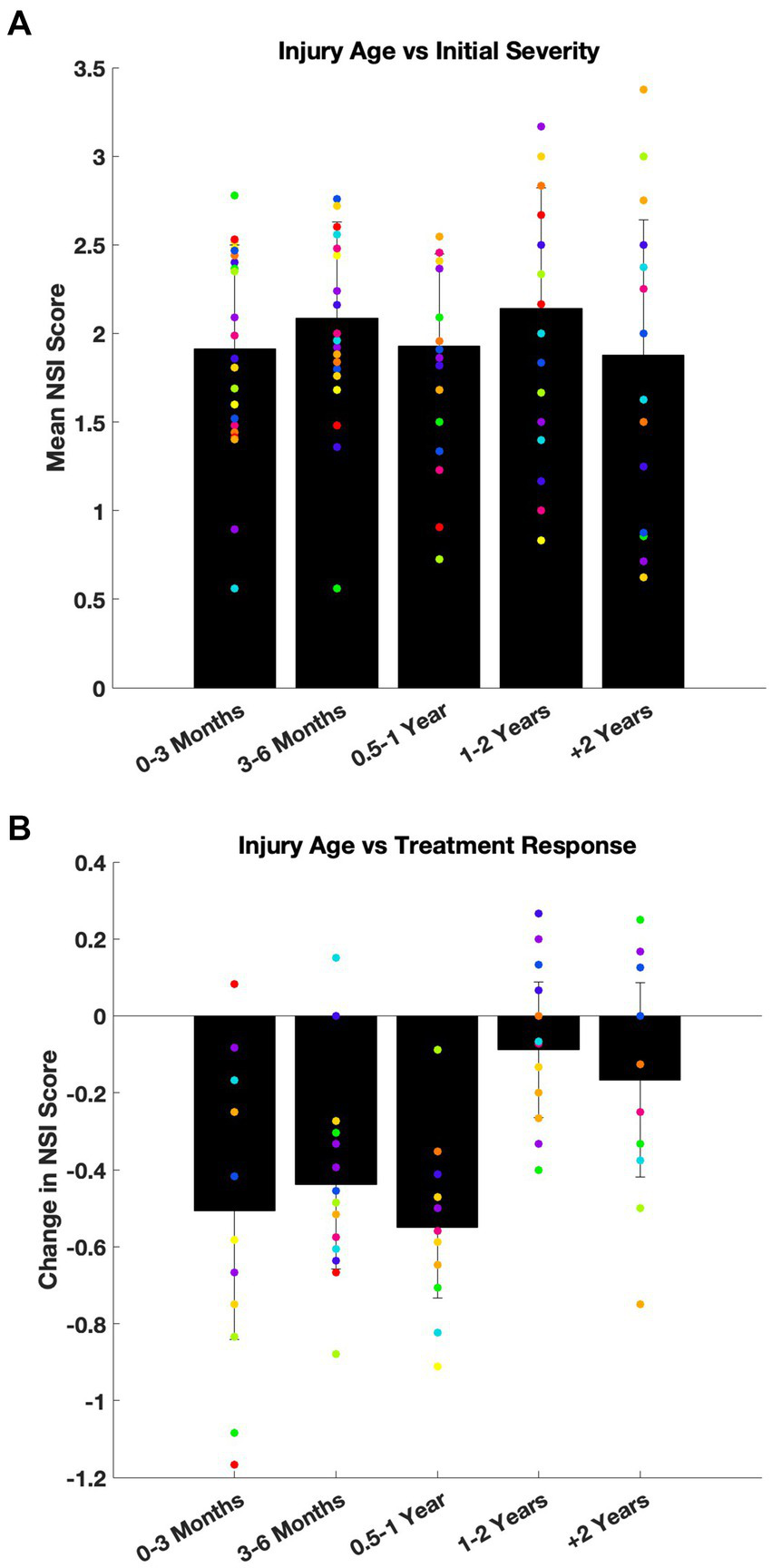 Bar charts depicting injury age versus severity and treatment response. Chart A shows the mean Total NSI scores at patient intake across five groups representing the age of injury. Chart B illustrates change in Total NSI scores showing overall negative changes. Both charts include colorful data points representing the mean individual symptom score and error bars.