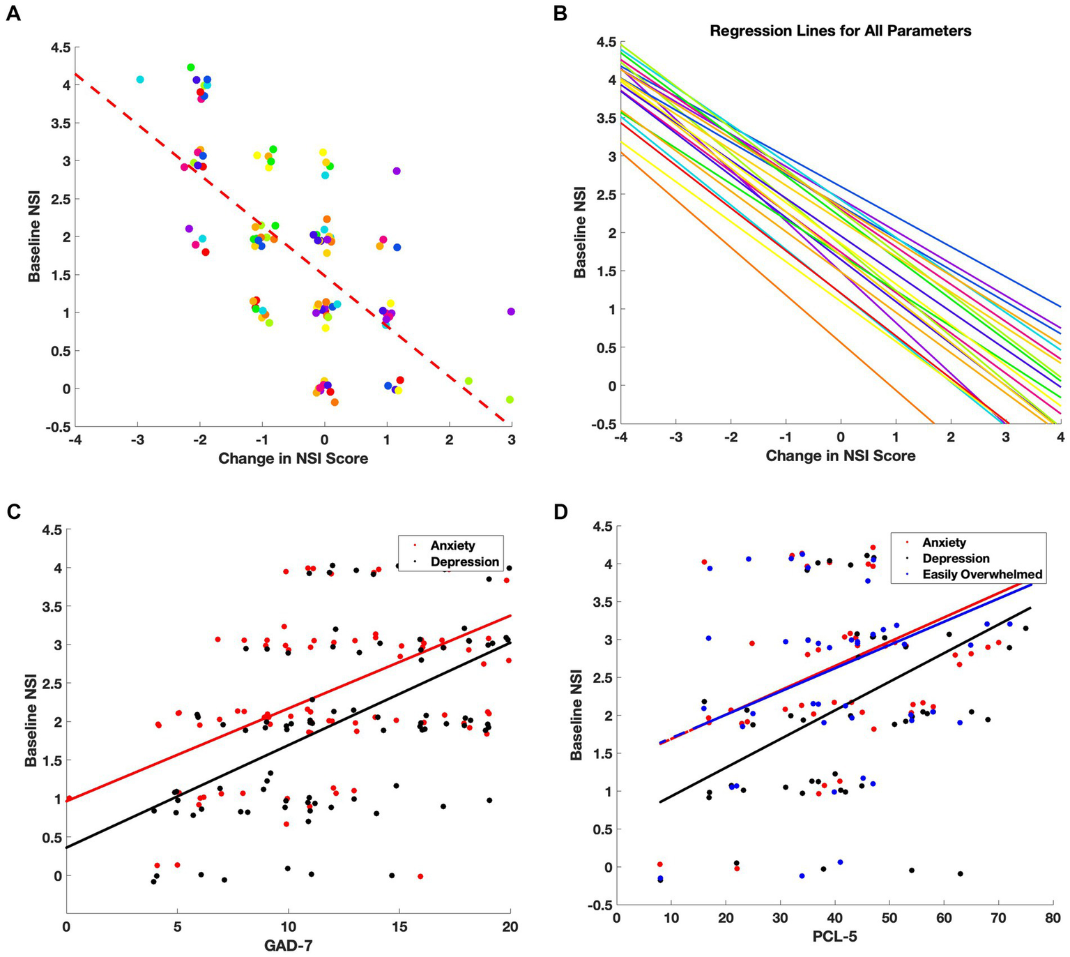 Panel A shows a scatter plot with a red dashed regression line depicting the relationship between baseline NSI scores and change in NSI scores. Panel B presents multiple colored regression lines for various symptoms on the same axes. Panel C features a scatter plot with red and black points representing anxiety and depression, with corresponding regression lines against GAD-7 scores. Panel D includes a scatter plot with blue, red, and black points for anxiety, depression, and feeling easily overwhelmed, plotted against PCL-5 scores, with regression lines.