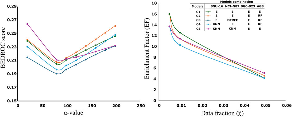 Two line graphs are displayed. The left graph shows BEDROC scores against alpha values, with multiple colored lines representing different models. The right graph presents Enrichment Factor against data fractions, also with several colored lines. A legend indicates model combinations for different datasets, listing C1 through C5 with models such as E, DTREE, KNN, and RF.