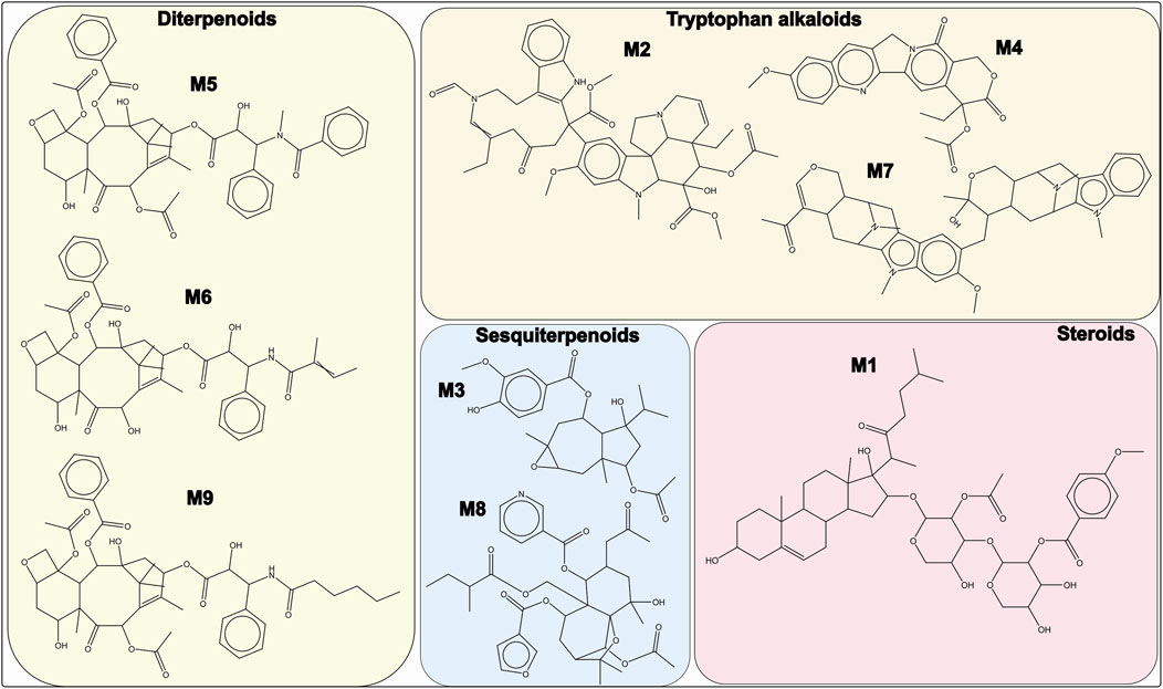 Chemical structures are grouped into four categories: Diterpenoids (M5, M6, M9), Tryptophan alkaloids (M2, M4, M7), Sesquiterpenoids (M3, M8), and Steroids (M1). Each group displays molecular structures with labeled bonds and atoms within colored sections.