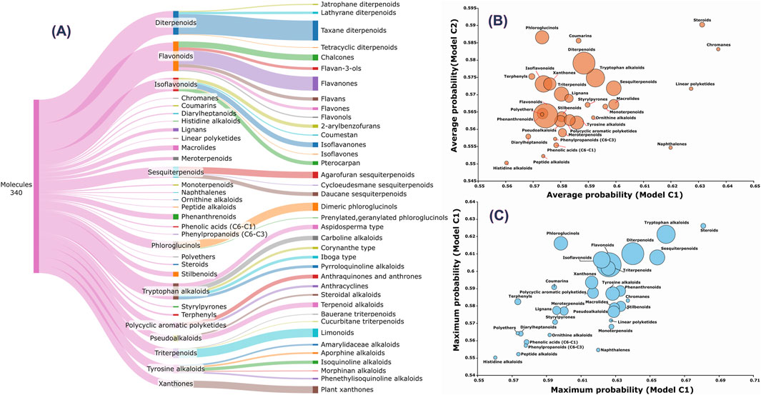 Flow diagram and scatter plots showing molecular classification and probabilities. (A) Flow diagram categorizes 340 molecules into types like diterpenoids, flavonoids, and others. (B) and (C) scatter plots display average and maximum probabilities of model predictions, with molecule categories represented by varying circle sizes.