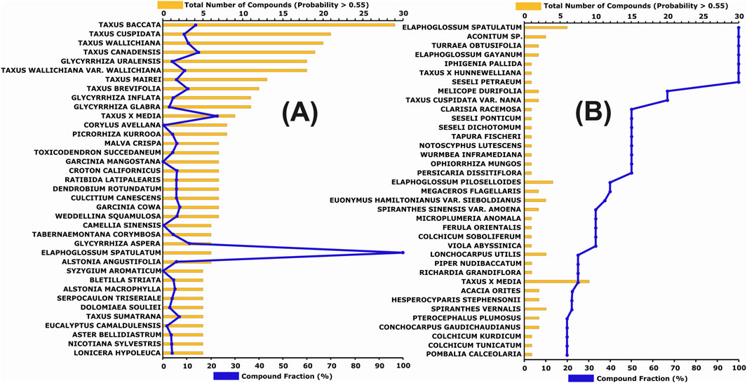 Bar charts labeled A and B display the total number of compounds from different plant species with probabilities over 0.55. Horizontal bars in orange represent the total compounds, while superimposed blue lines indicate the compound fraction percentage for each species. Each chart shows species names on the y-axis and compound data on the x-axis. The charts illustrate a range of compound occurrences across various species.