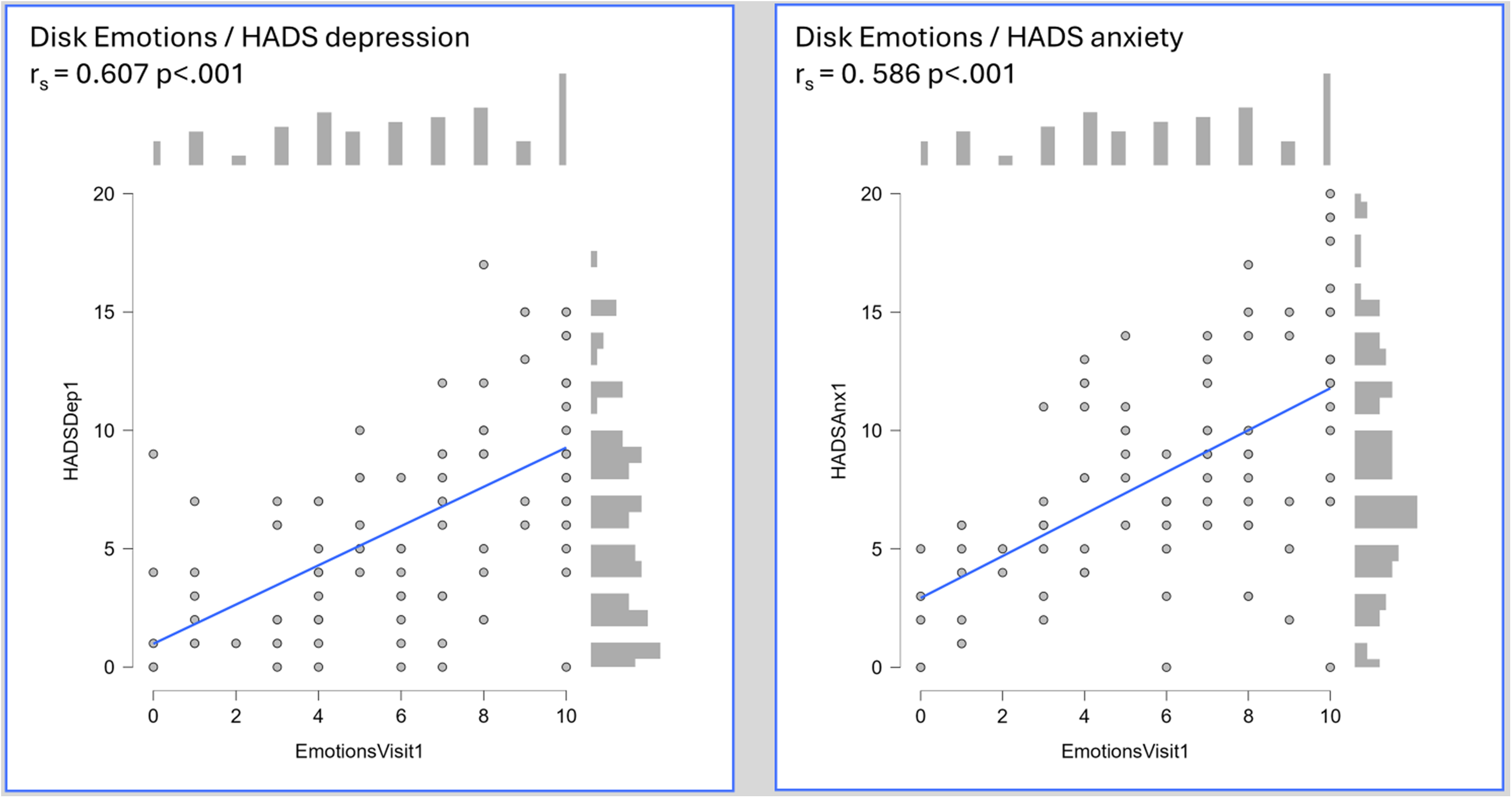 Two scatter plots compare Disk Emotions with HADS depression and anxiety. The left plot shows a positive correlation (r = 0.607, p < 0.001) between EmotionsVisit1 and HADSDep1. The right plot indicates a positive correlation (r = 0.586, p < 0.001) between EmotionsVisit1 and HADSAnx1. Both plots include a trend line and marginal histograms.