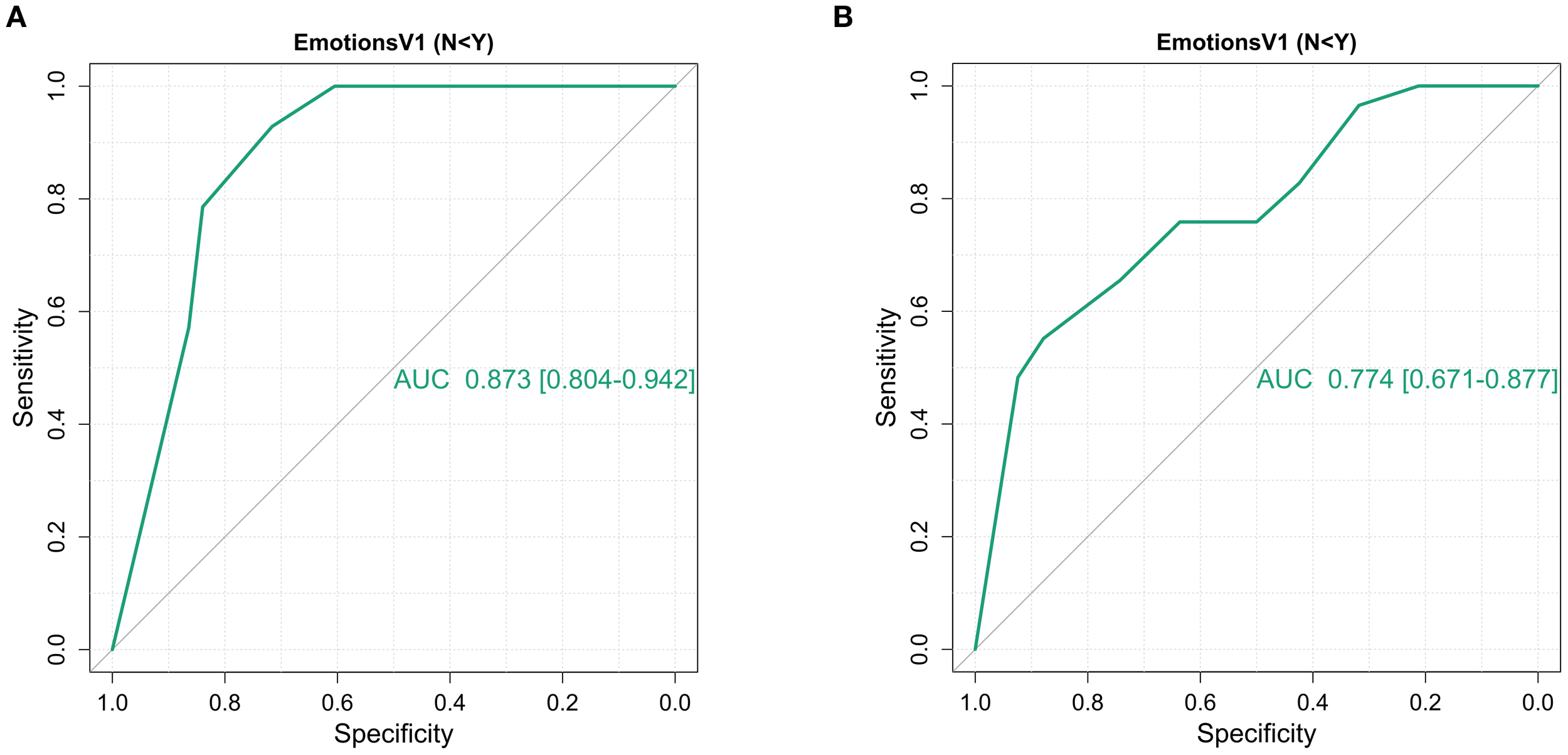 Two ROC curve charts labeled A and B. Chart A shows an AUC of 0.873 with a confidence interval of 0.804 to 0.942. Chart B shows an AUC of 0.774 with a confidence interval of 0.671 to 0.877. Both charts plot sensitivity against specificity with titles “EmotionsV1 (N<Y)”.