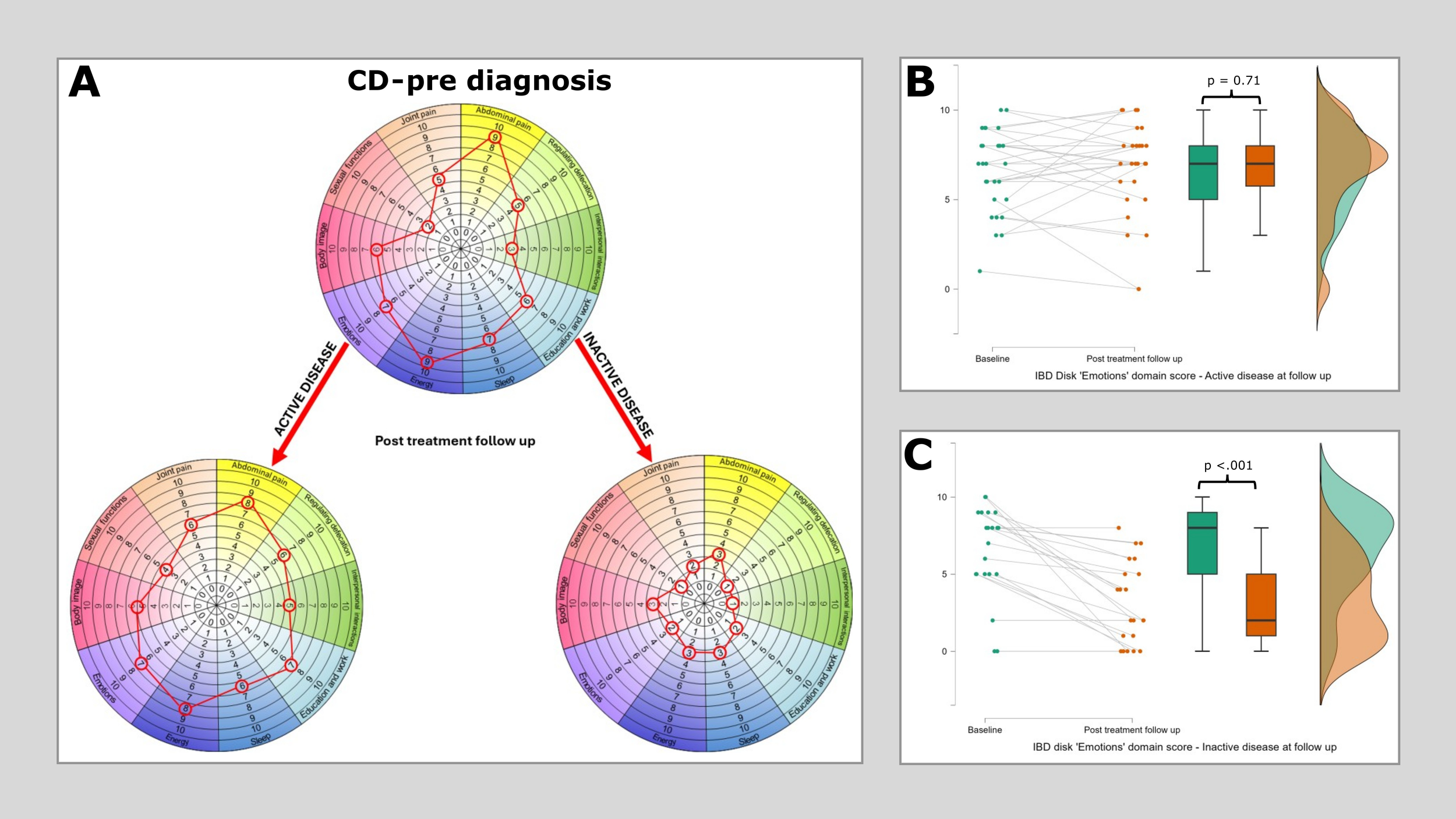 Panel A shows a radar chart comparing symptoms before and after Crohn’s disease treatment, indicating changes from active to inactive disease. Panel B presents a scatterplot and boxplot of IBD Disk 'Emotions' domain scores in patients with active disease, showing a p-value of 0.71. Panel C shows similar plots for those with inactive disease, with a significant p-value of less than 0.001. Density plots accompany both panels B and C.
