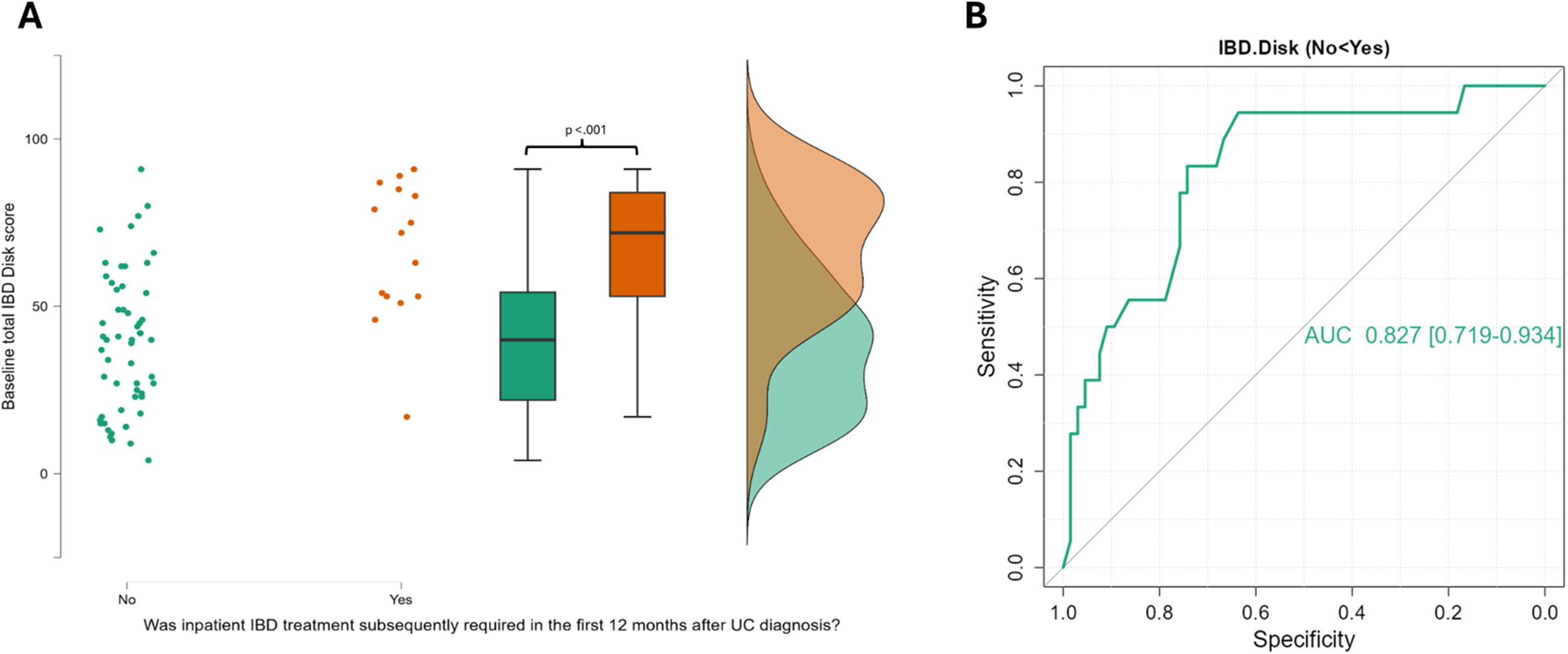 Panel A shows a scatter plot and box plot comparing baseline IBD Disk scores based on subsequent inpatient IBD treatment in the first 12 months after UC diagnosis. Scores for “No” are lower than “Yes,” with a p-value less than 0.001, indicated by a violin plot on the right. Panel B displays a ROC curve analyzing IBD.Disk with an AUC of 0.827, indicating good diagnostic ability.