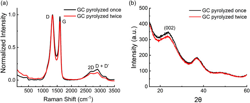 Two graphs compare the properties of glassy carbon (GC) pyrolyzed once and twice. In (a), a Raman spectrum shows peaks labeled D and G with intensity differences. In (b), an X-ray diffraction pattern displays intensity differences at peak (002), indicating structural changes between the two pyrolysis processes. Black and red lines represent once and twice pyrolyzed GC, respectively.