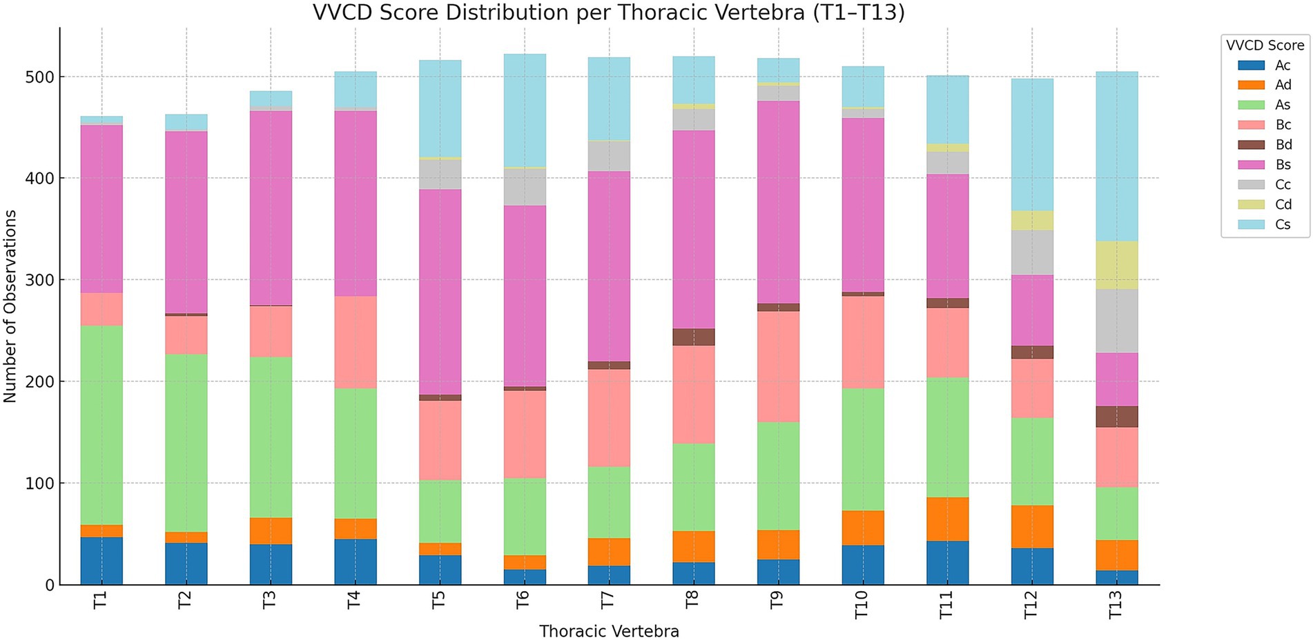 Stacked bar chart showing the distribution of VVCD scores per thoracic vertebra from T1 to T13. Each bar represents a vertebra, with colors indicating different VVCD scores such as Ac, Ad, As, etc., listed in the legend. The y-axis indicates the number of observations, ranging from 0 to 500.