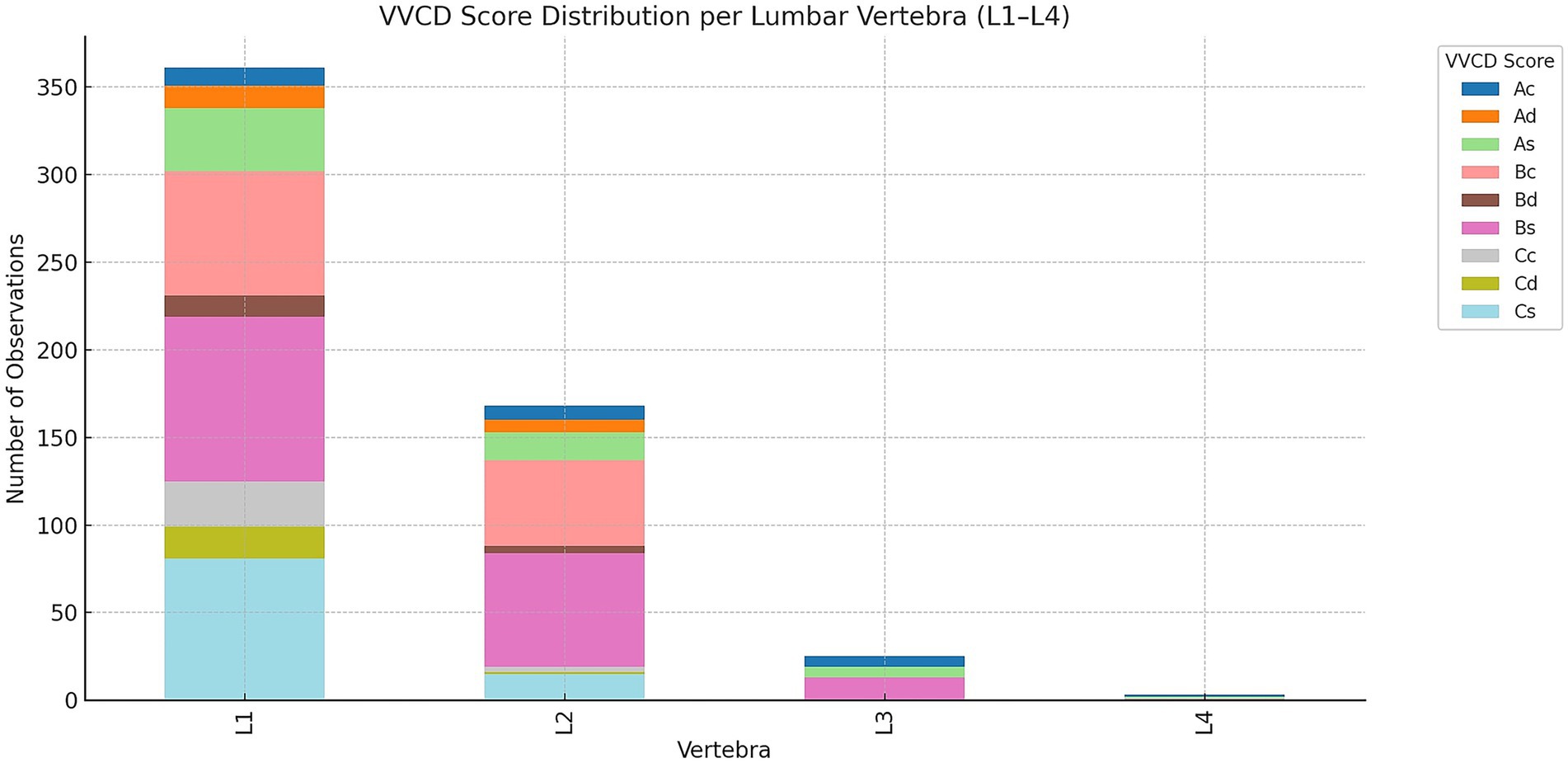 Stacked bar chart titled “VVCD Score Distribution per Lumbar Vertebra (L1-L4)” showing the number of observations for each vertebra from L1 to L4. L1 has the highest number of observations, followed by L2, L3, and L4. Each segment represents a different VVCD score category: Ac, Ad, As, Bc, Bd, Bs, Cc, Cd, and Cs, shown in various colors. The different VVCD grades are shown in different colors corresponding to the legend on the right.
