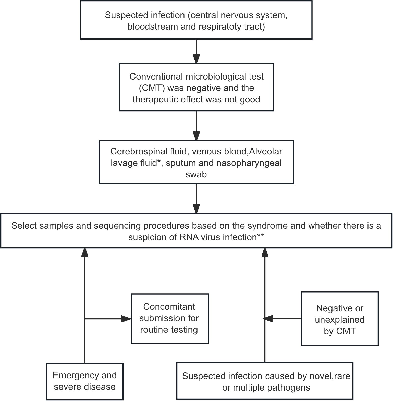 Flowchart detailing the process for handling suspected infections related to the central nervous system, bloodstream, and respiratory tract. It starts with negative conventional microbiological test results and poor therapeutic effect. Samples are taken from cerebrospinal fluid, venous blood, alveolar lavage fluid, sputum, and nasopharyngeal swab. Based on syndrome, samples are prepared for sequencing. Results may lead to routine testing or focus on novel pathogens if negative by CMT, indicating emergency or severe disease.